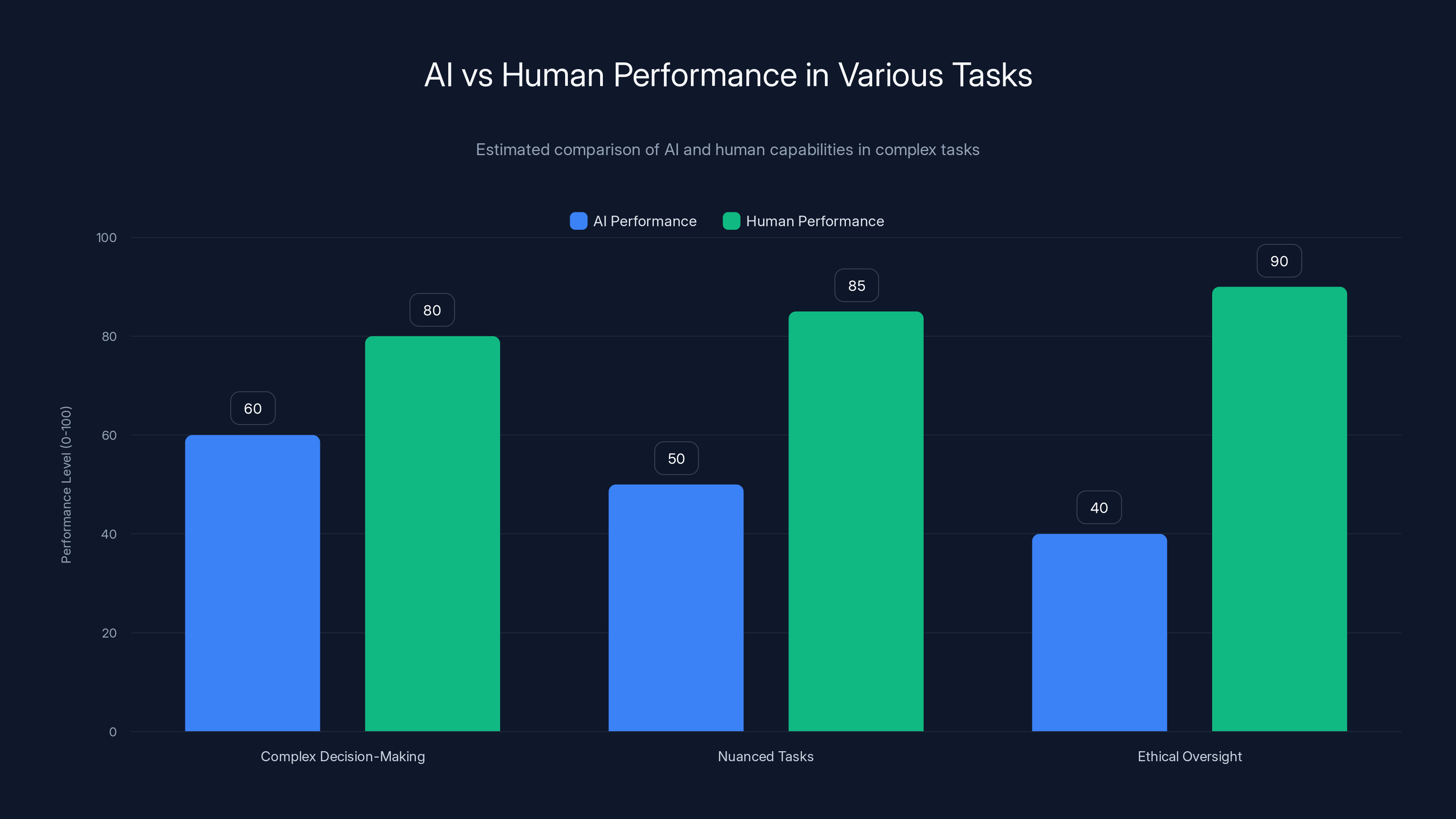 AI vs Human Performance in Various Tasks