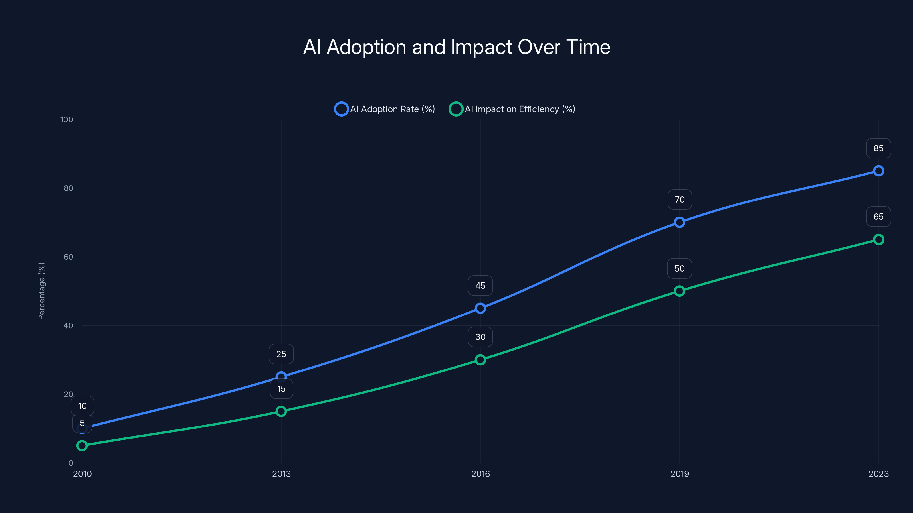 AI Adoption and Impact Over Time