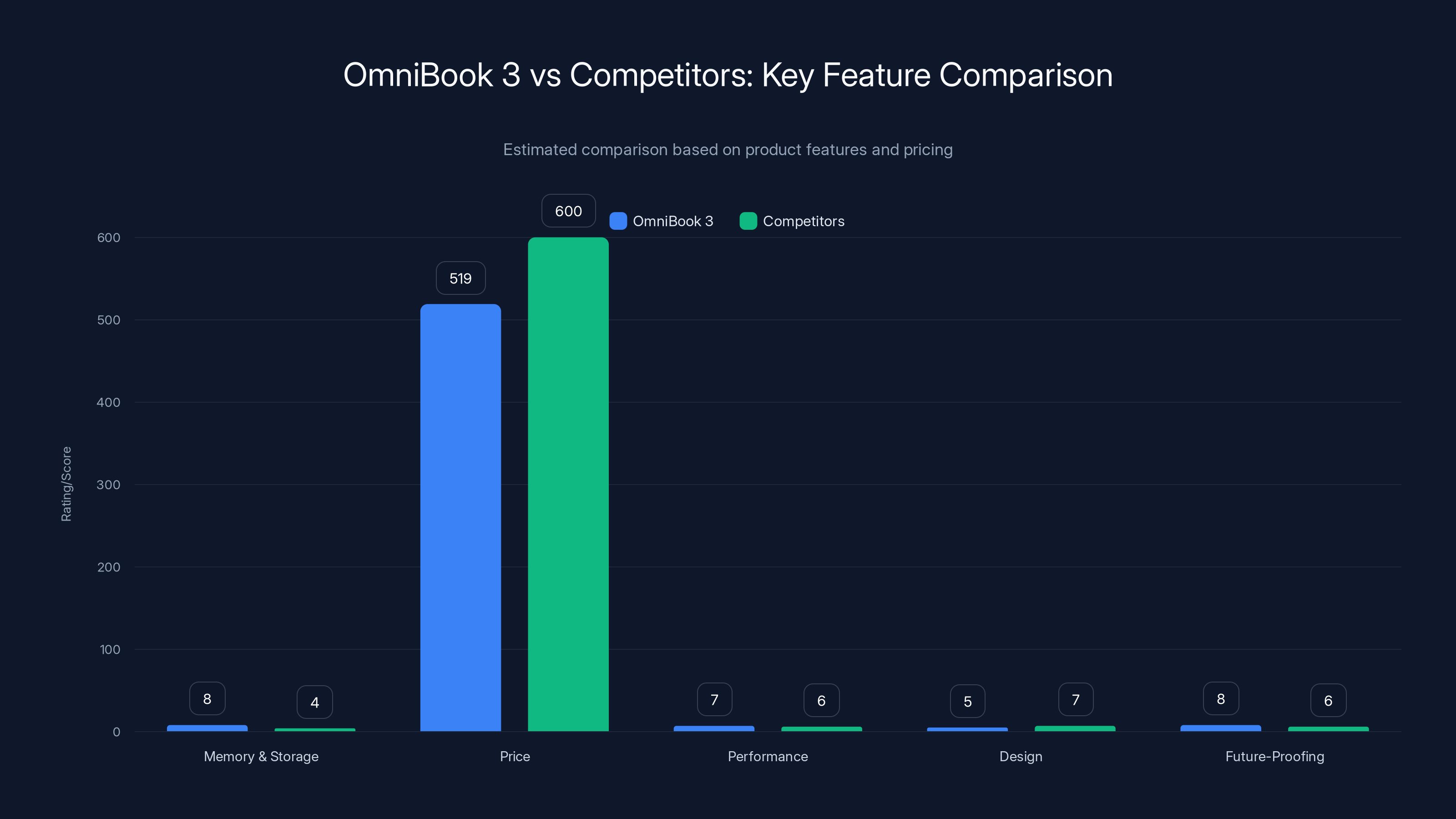 OmniBook 3 vs Competitors: Key Feature Comparison