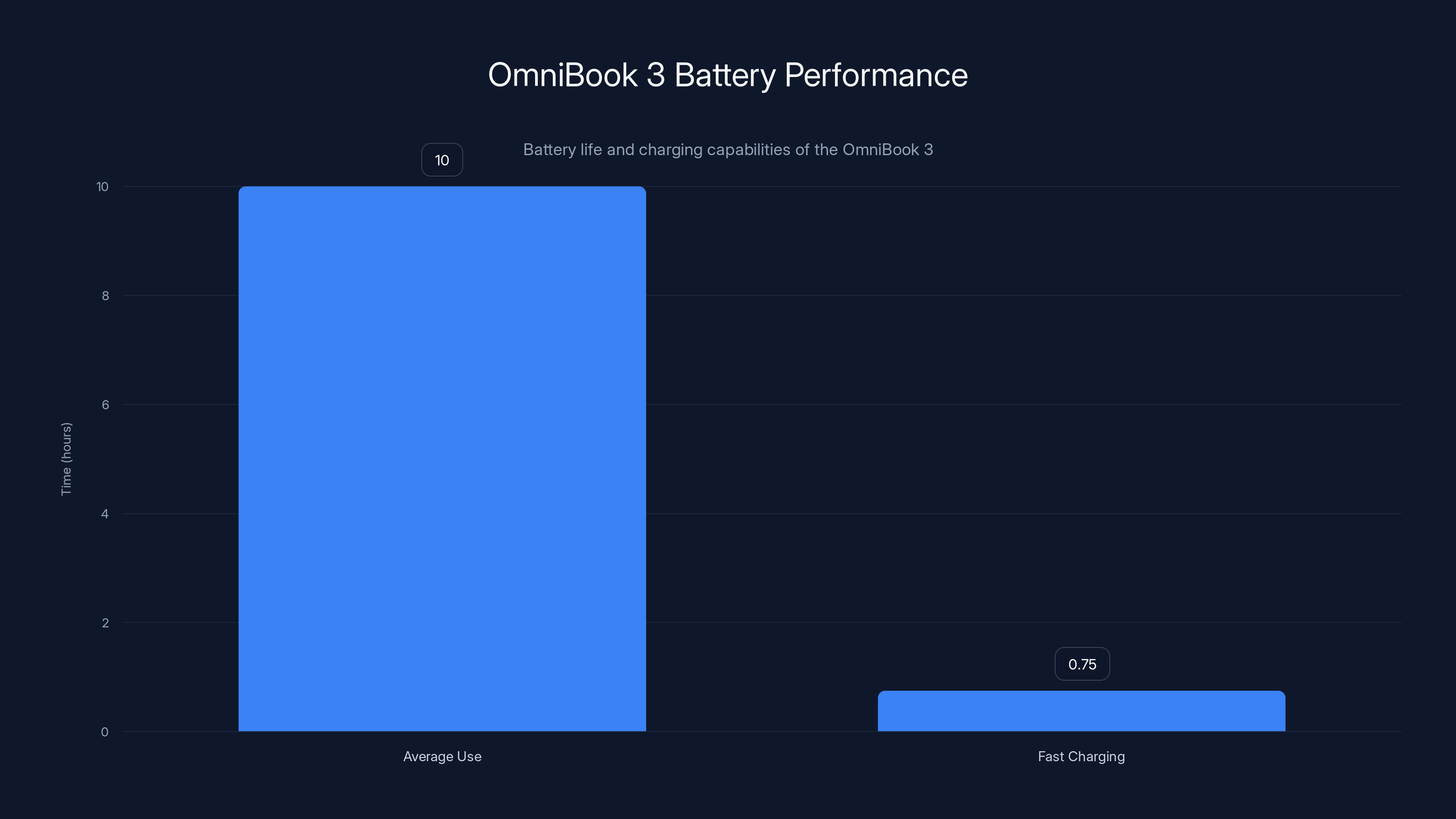 OmniBook 3 Battery Performance