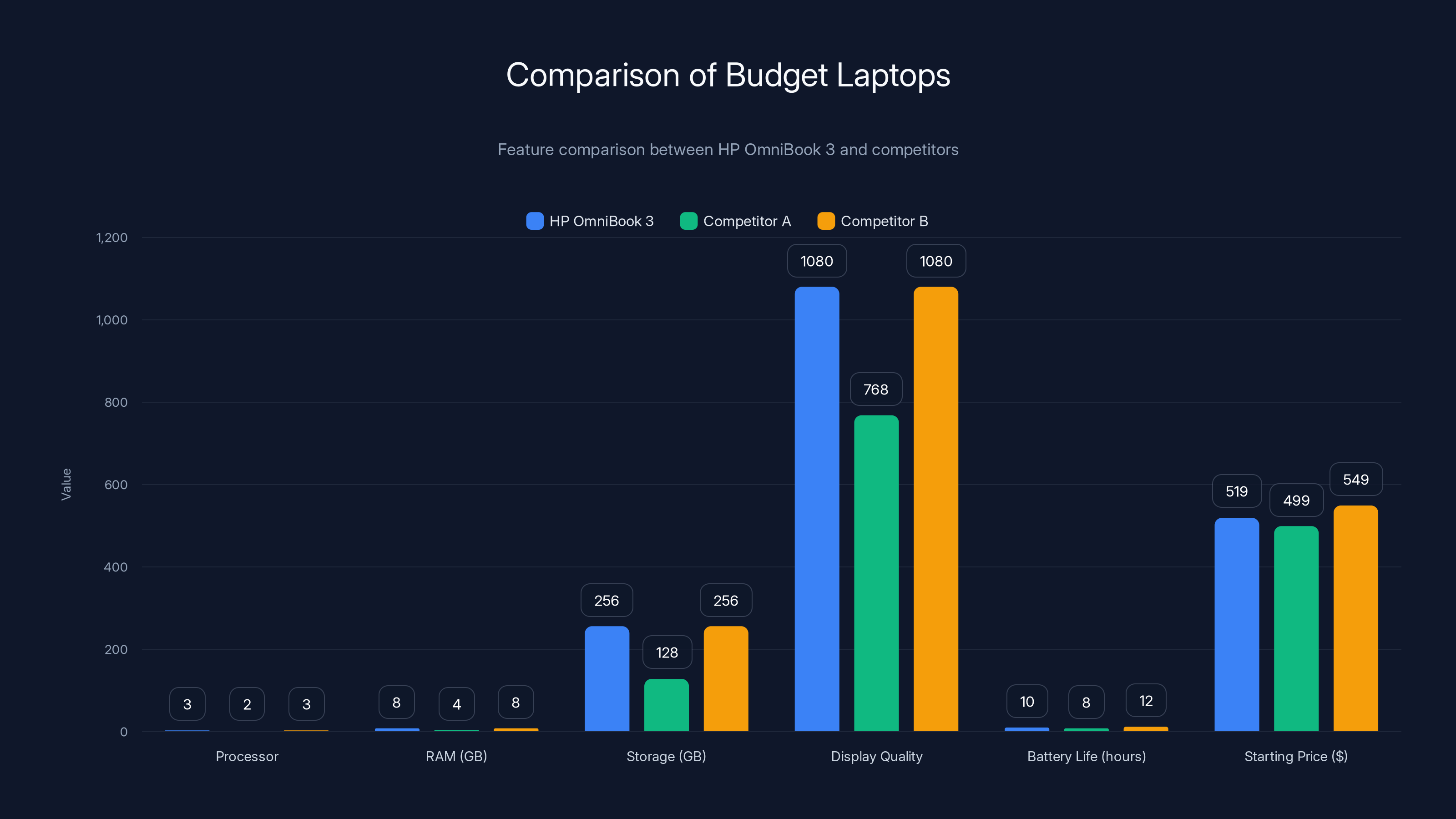 Comparison of Budget Laptops