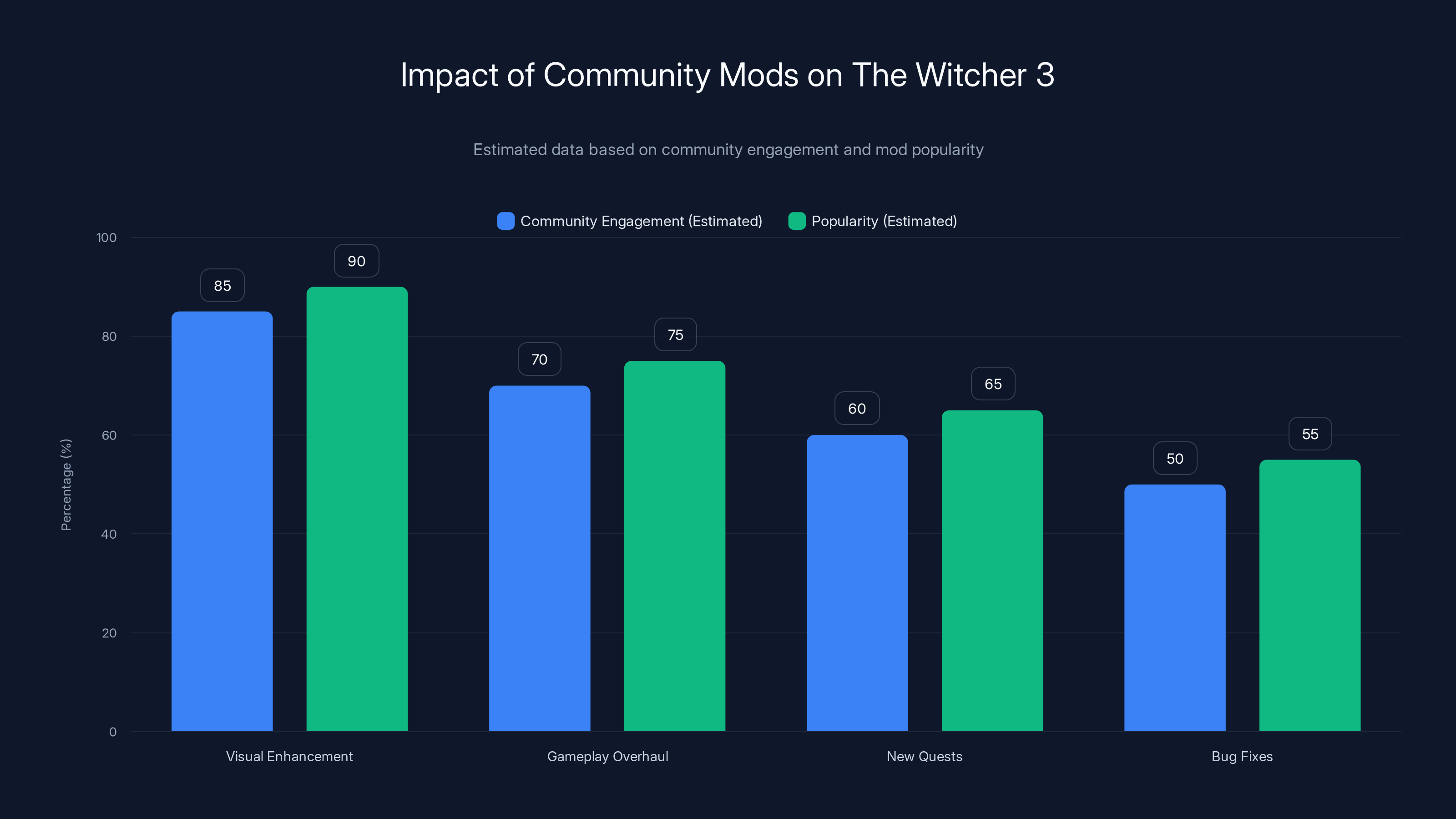 Impact of Community Mods on The Witcher 3