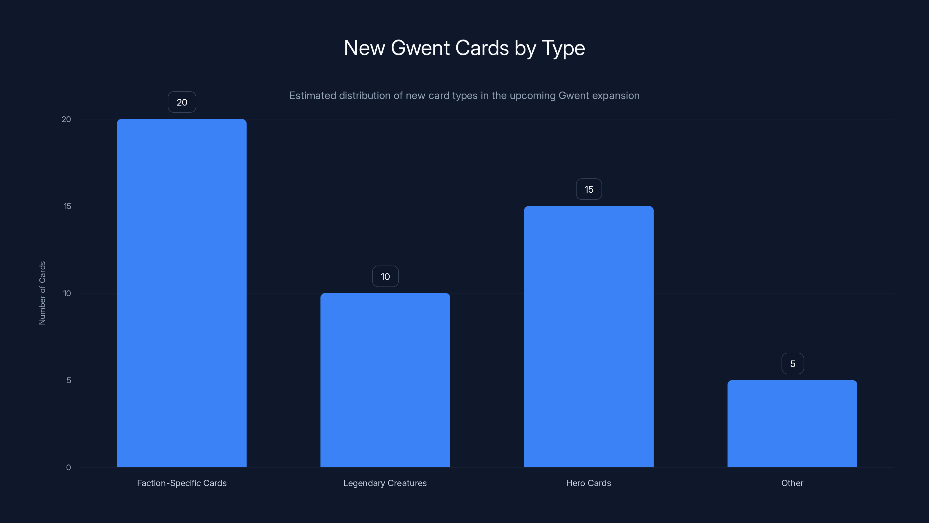 New Gwent Cards by Type