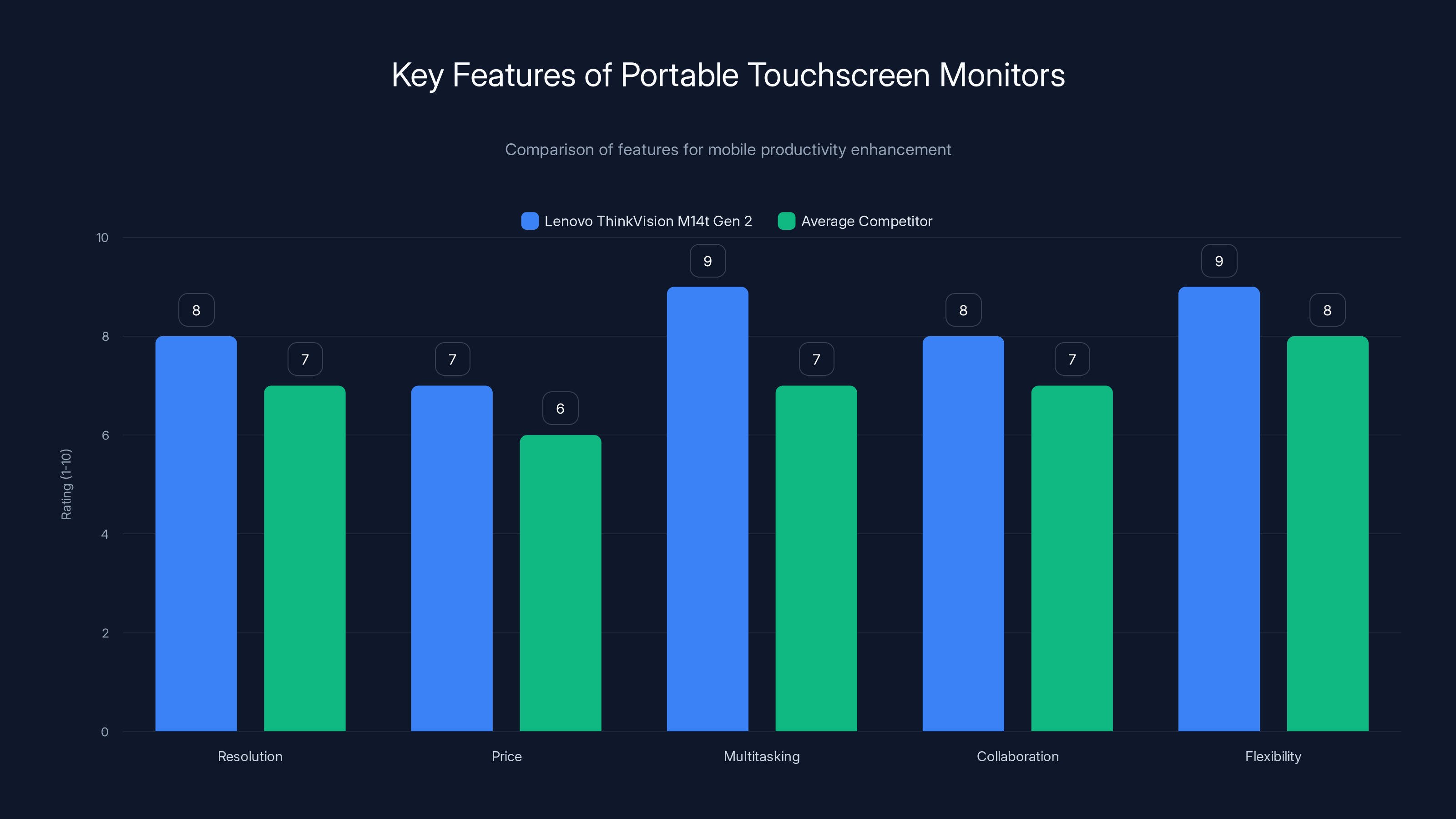 Key Features of Portable Touchscreen Monitors