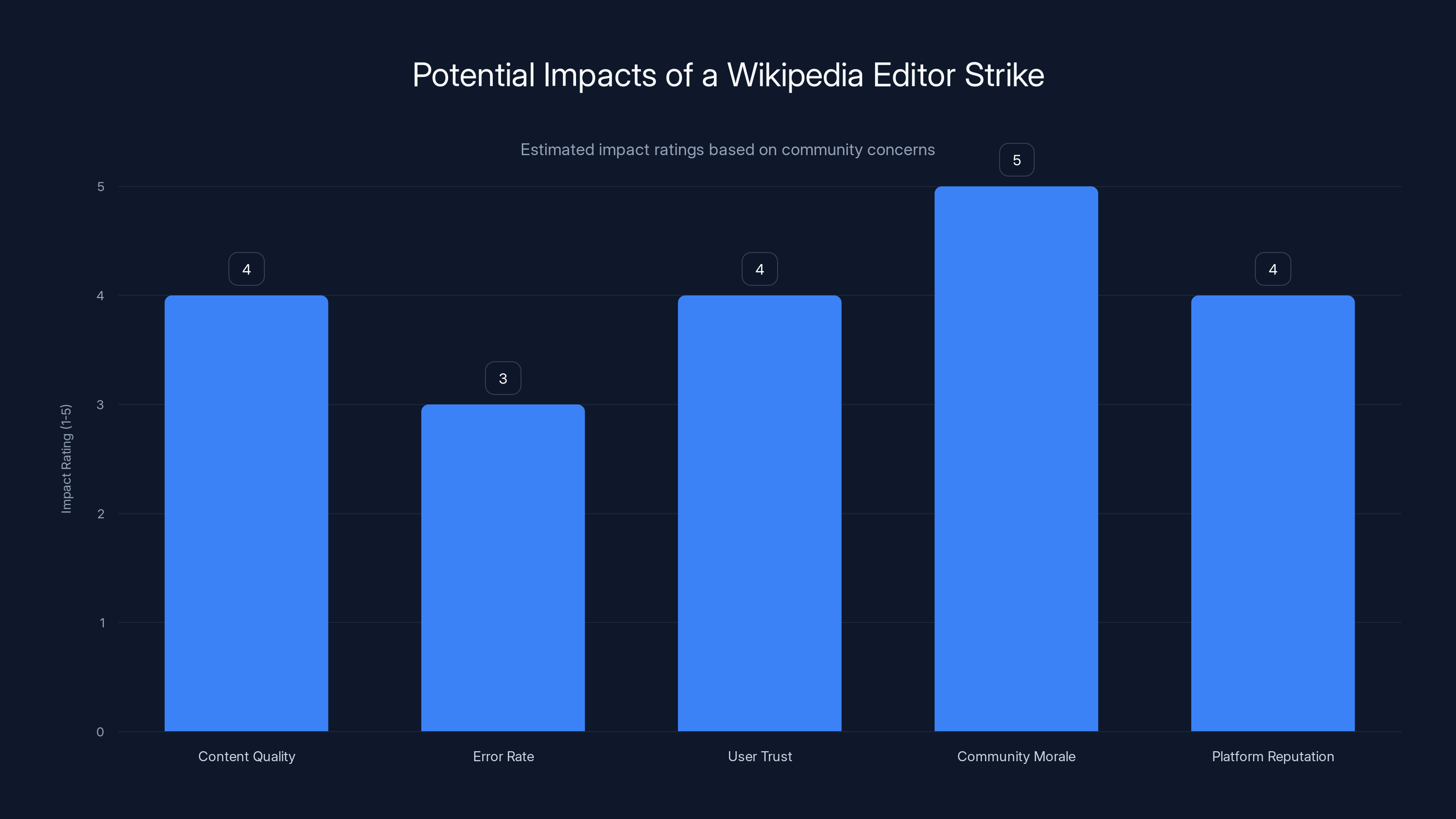 Potential Impacts of a Wikipedia Editor Strike