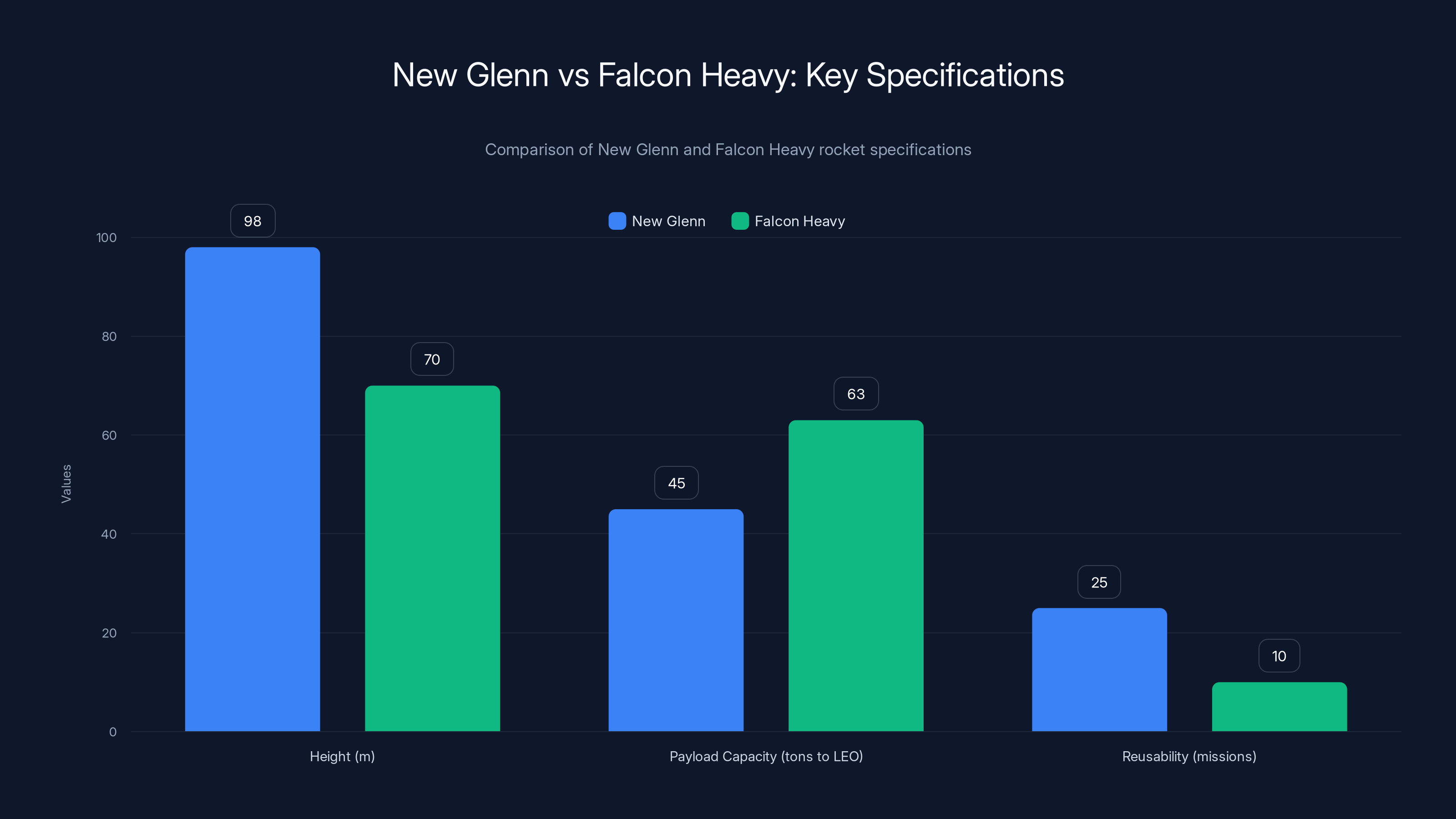 New Glenn vs Falcon Heavy: Key Specifications