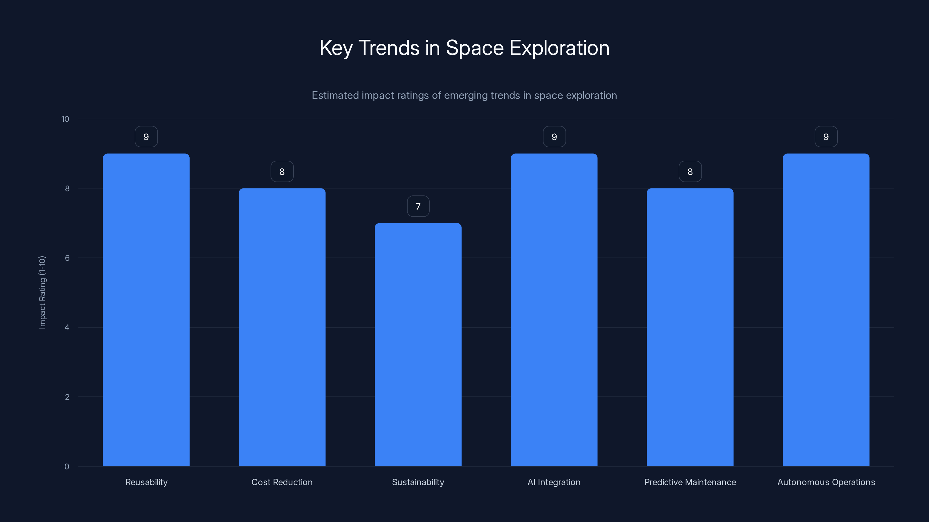 Key Trends in Space Exploration