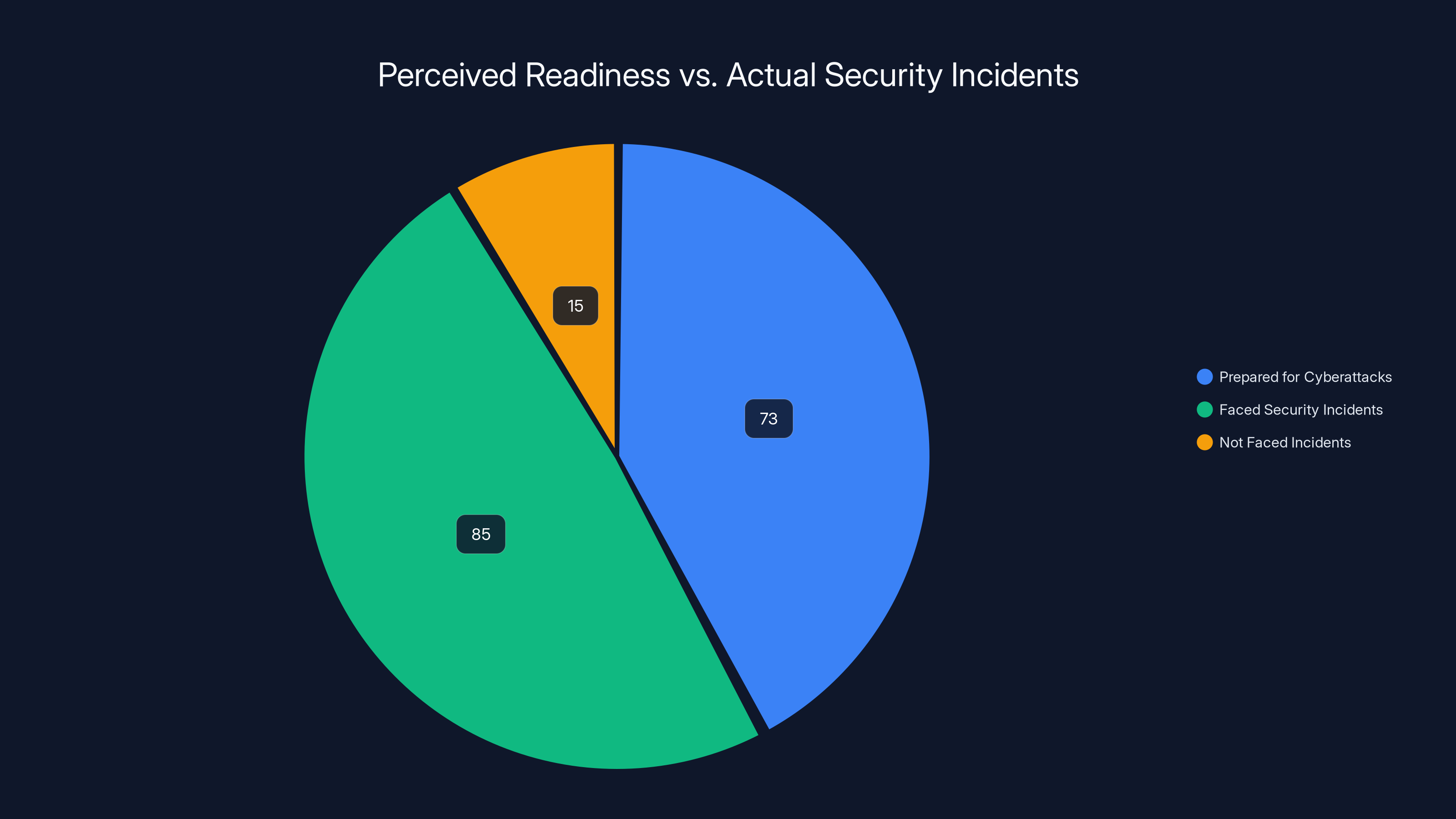 Perceived Readiness vs. Actual Security Incidents