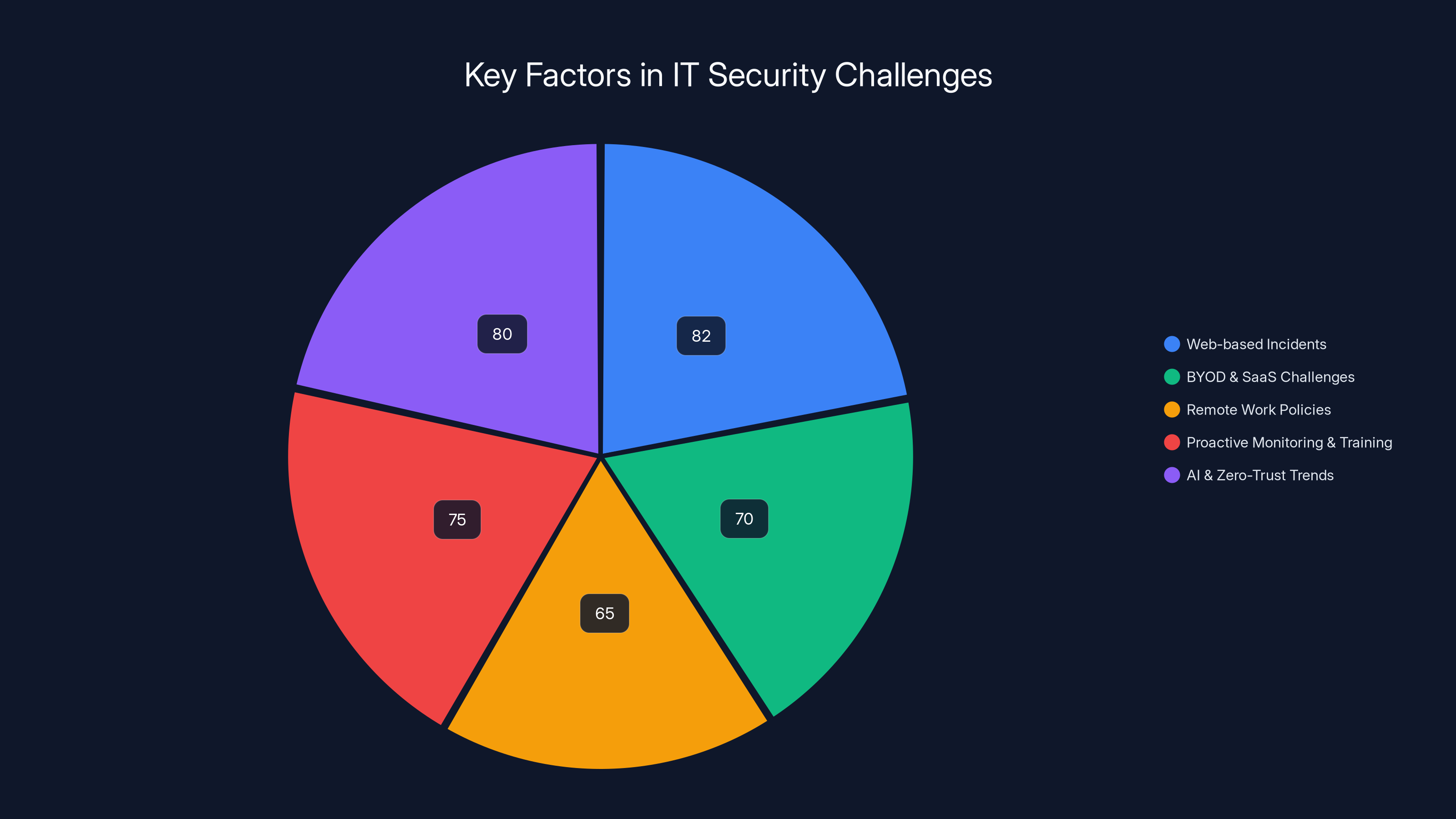 Key Factors in IT Security Challenges