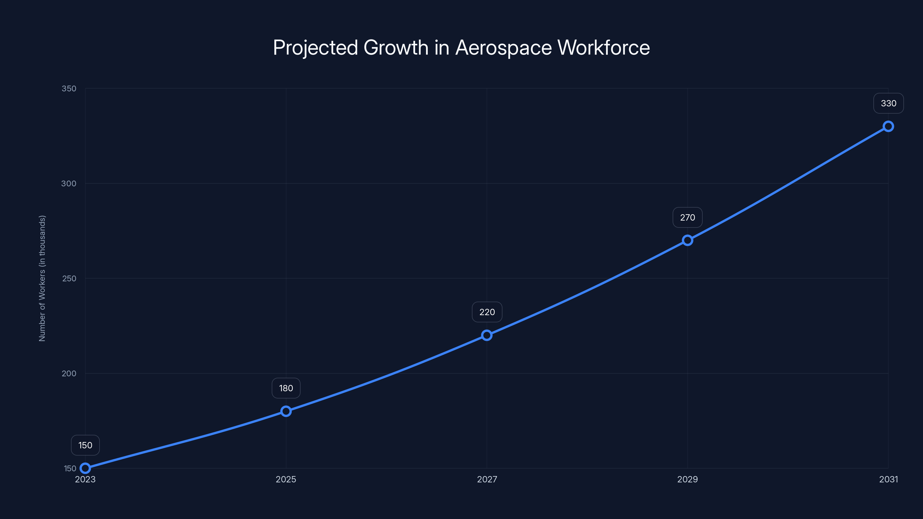 Projected Growth in Aerospace Workforce