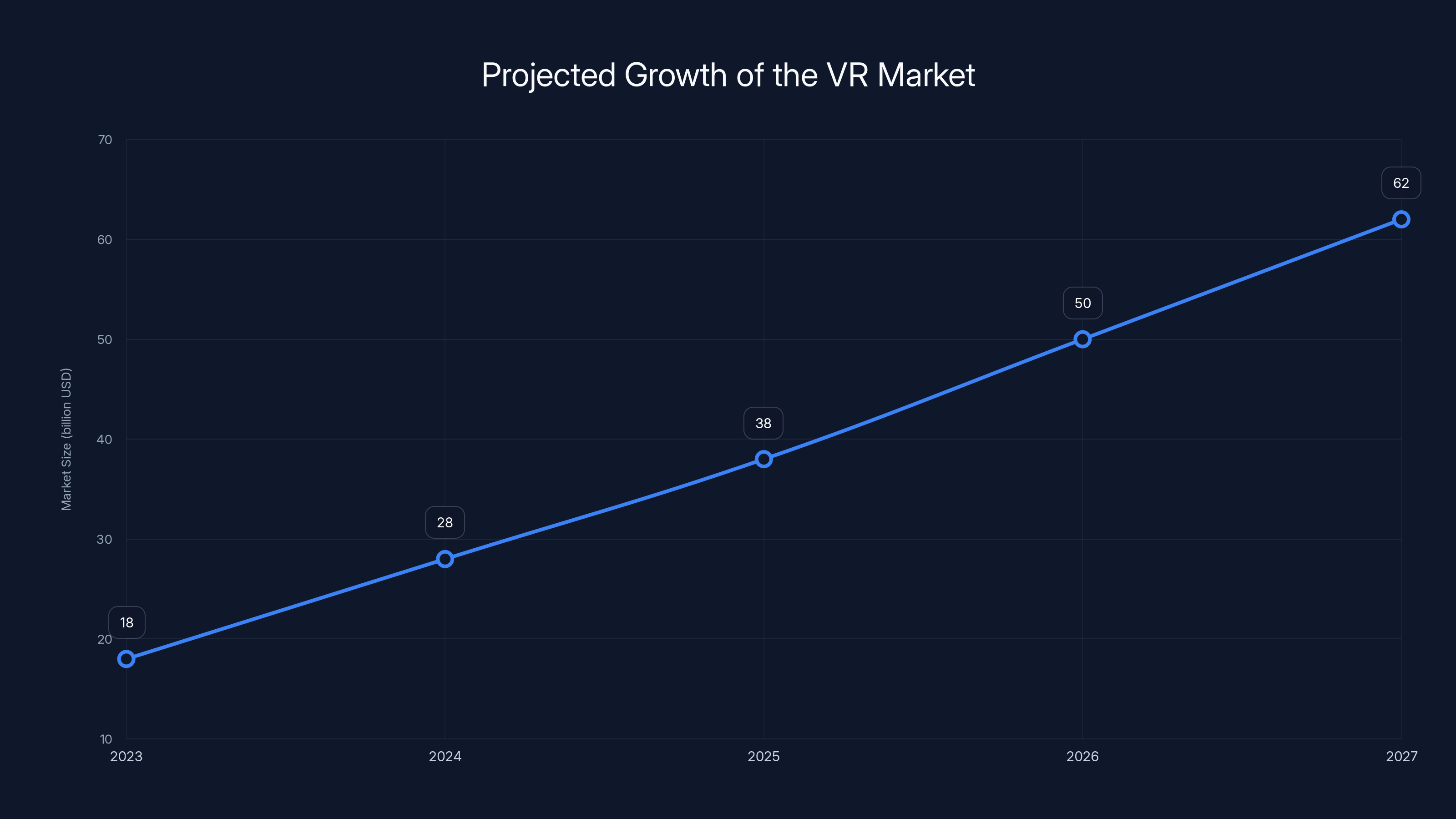 Projected Growth of the VR Market