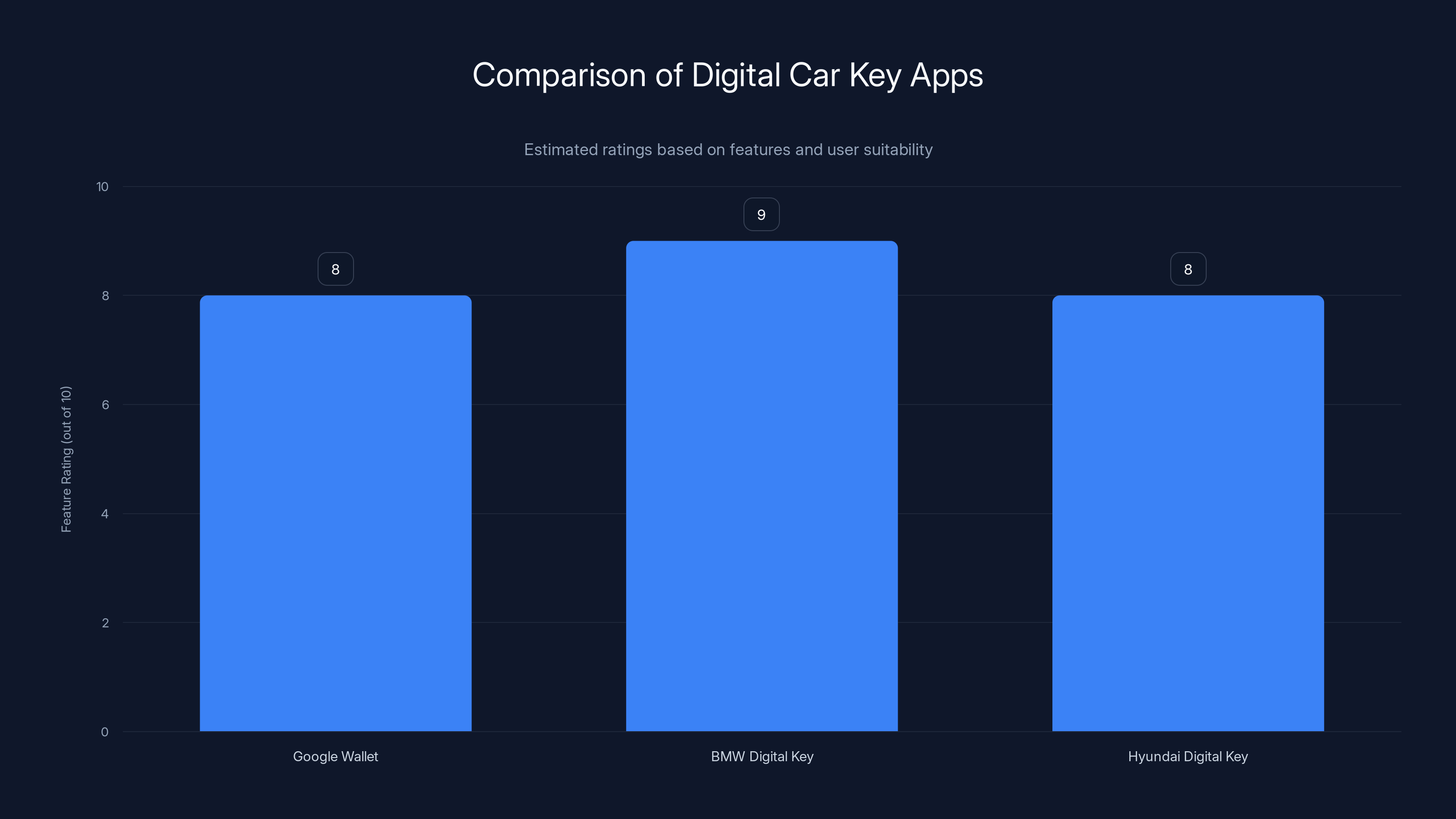 Comparison of Digital Car Key Apps