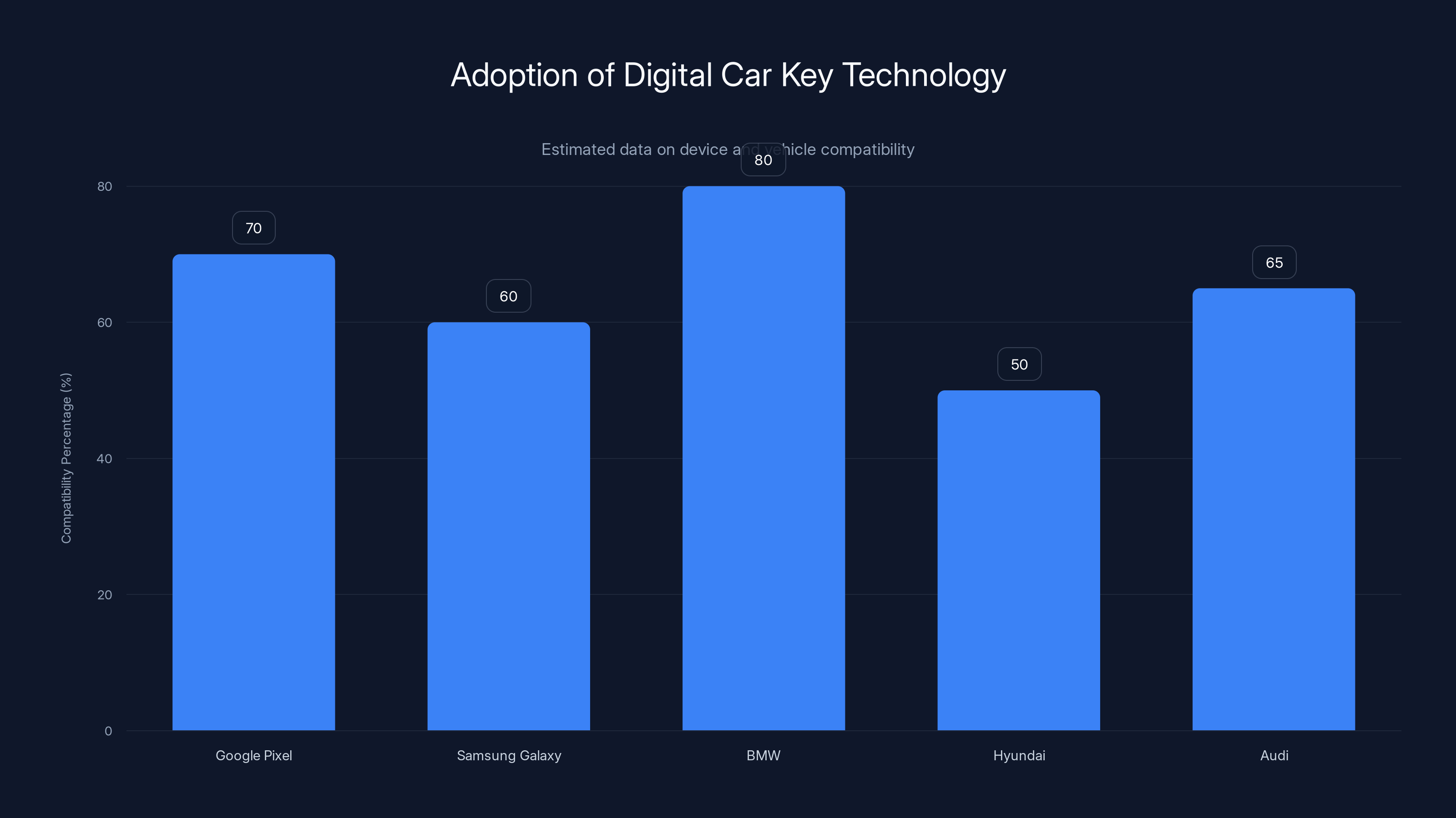 Adoption of Digital Car Key Technology