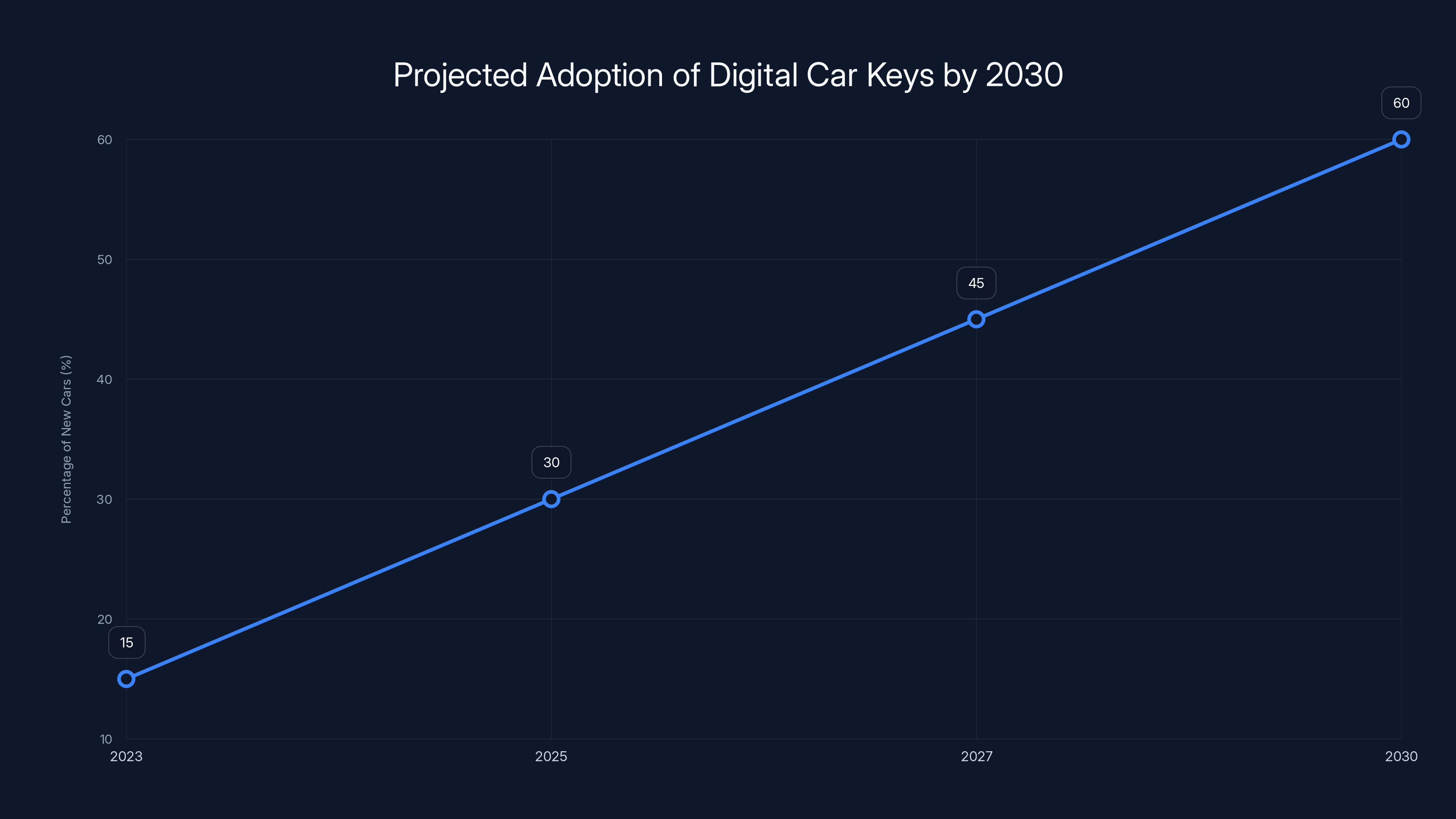 Projected Adoption of Digital Car Keys by 2030