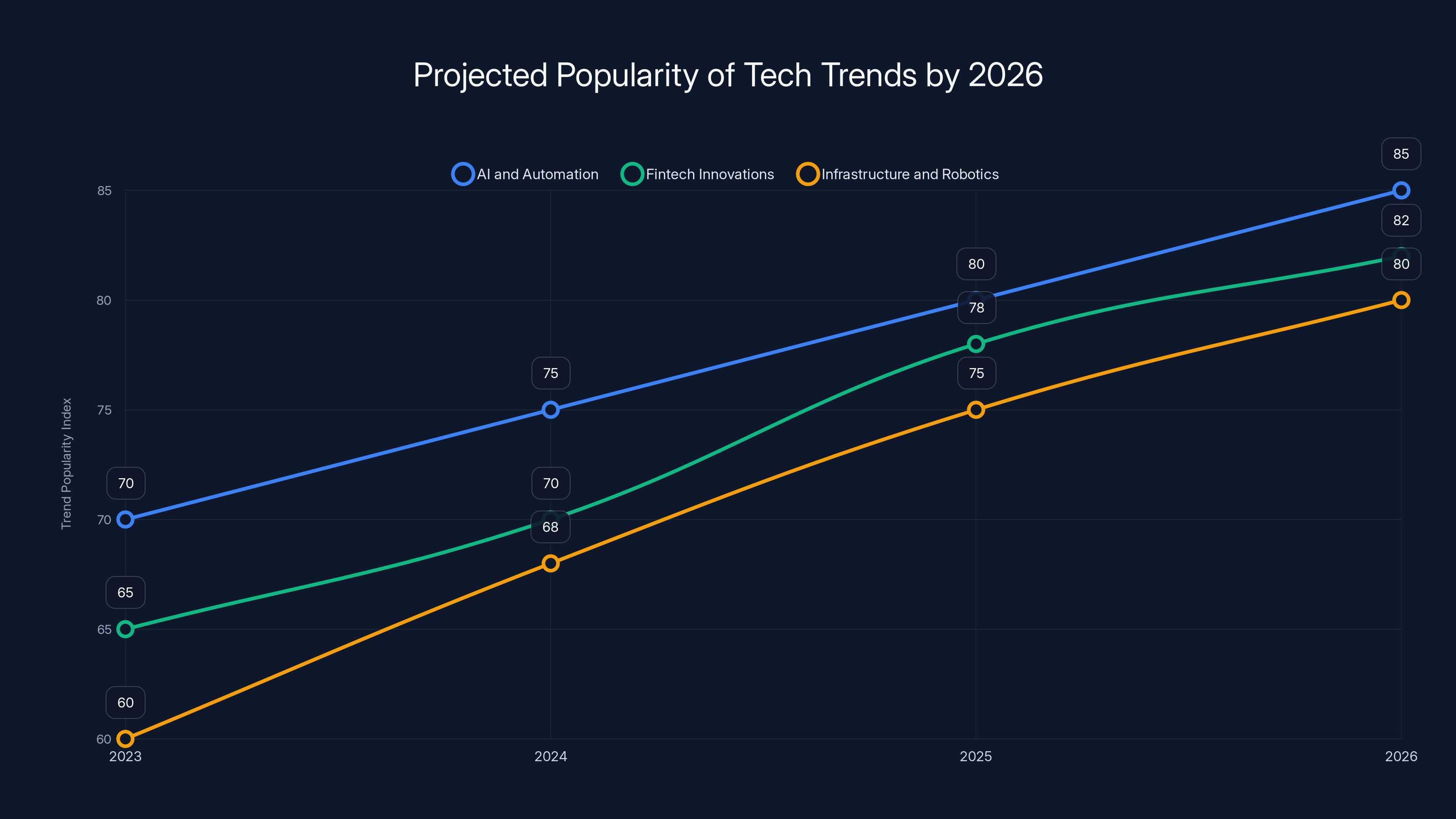 Projected Popularity of Tech Trends by 2026