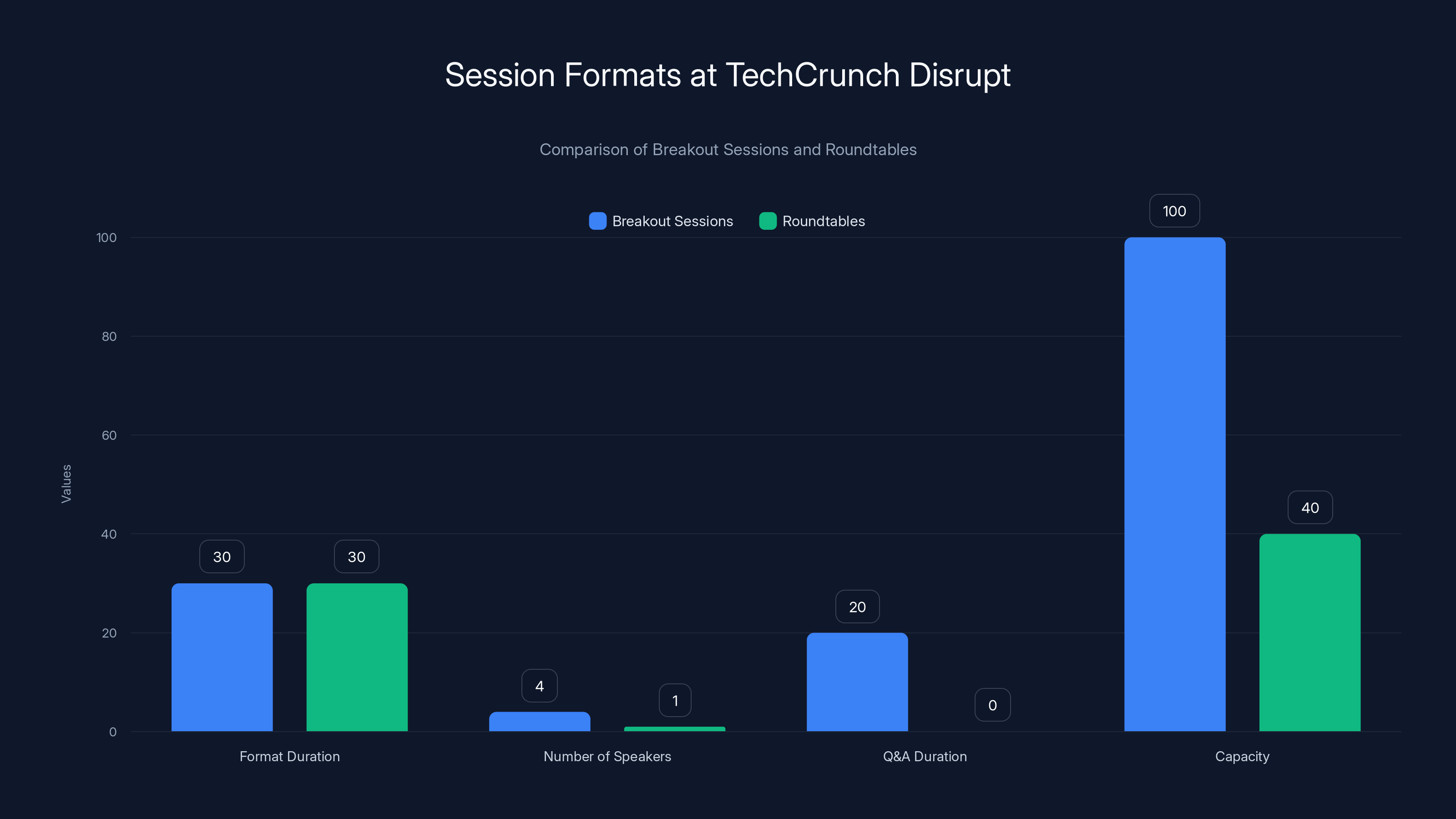 Session Formats at TechCrunch Disrupt