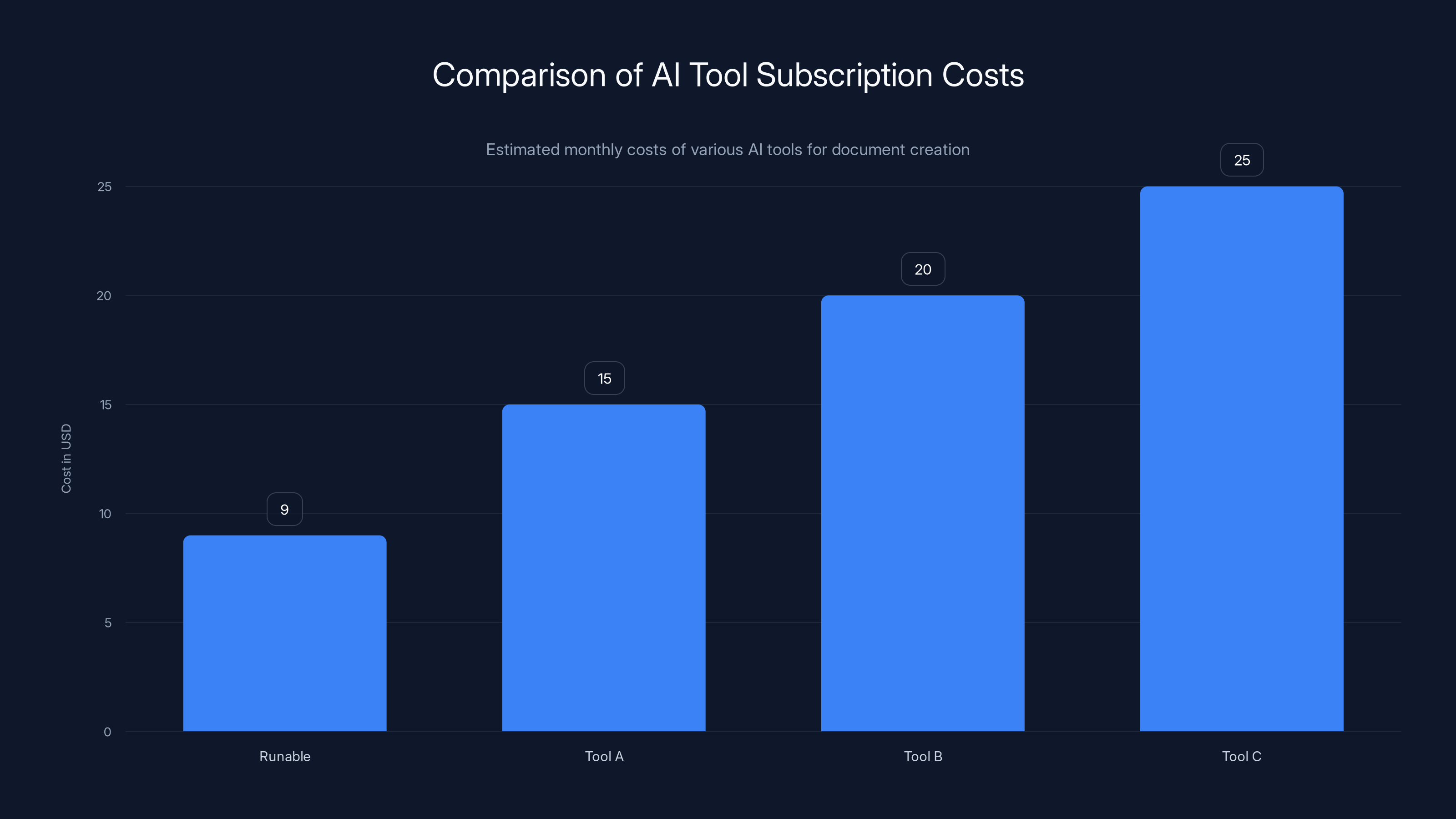 Comparison of AI Tool Subscription Costs