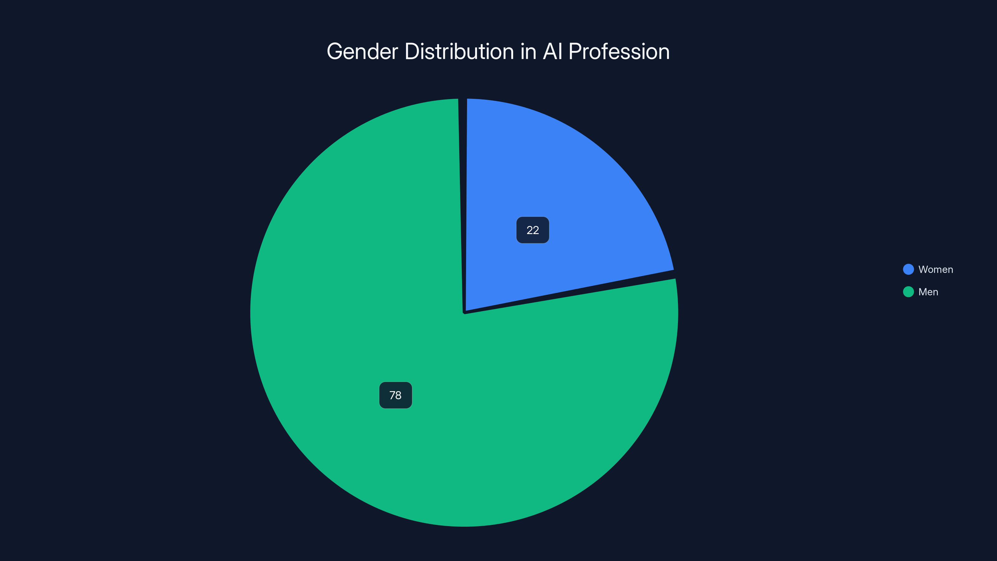 Gender Distribution in AI Profession