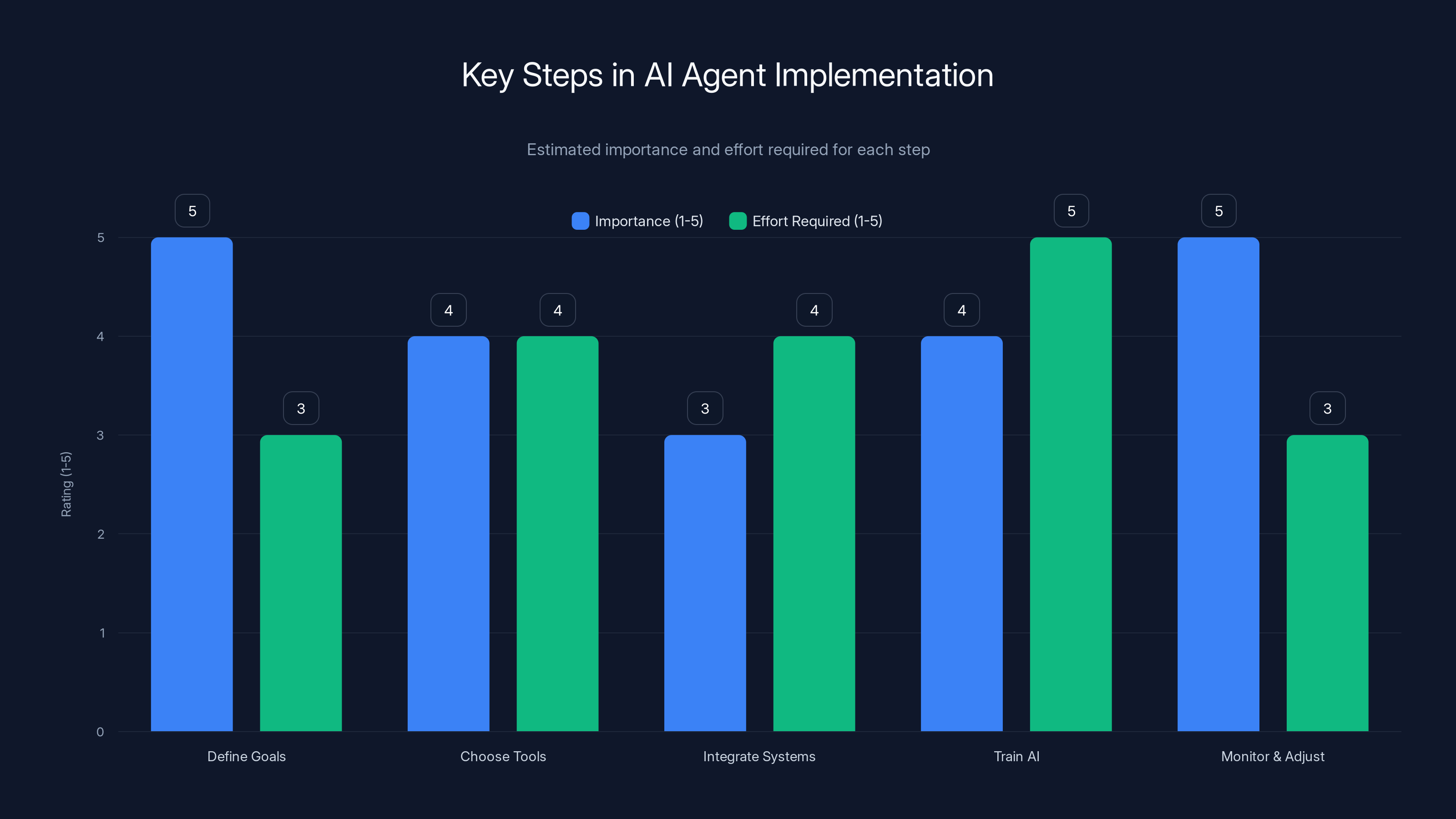 Key Steps in AI Agent Implementation