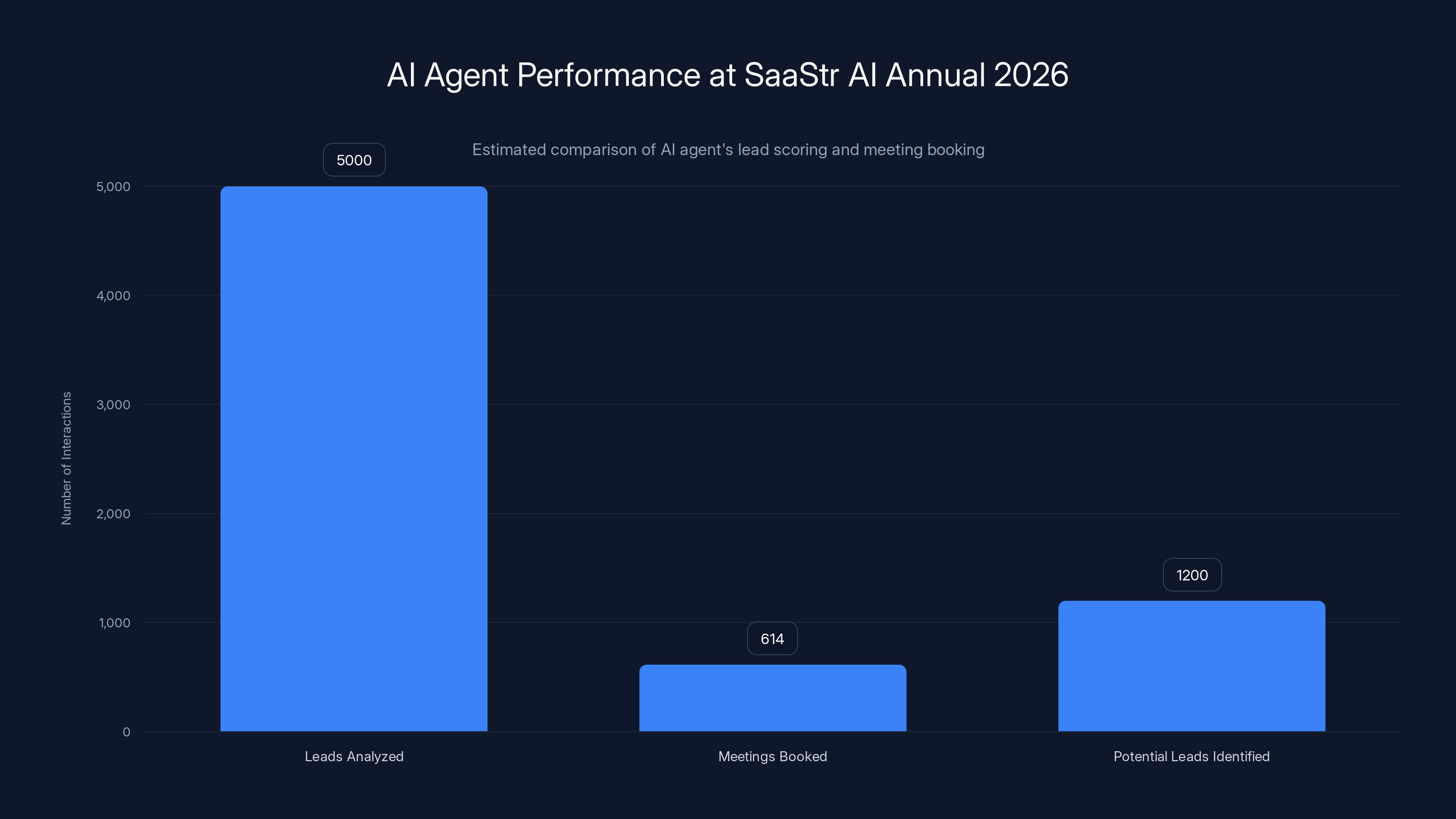 AI Agent Performance at SaaStr AI Annual 2026