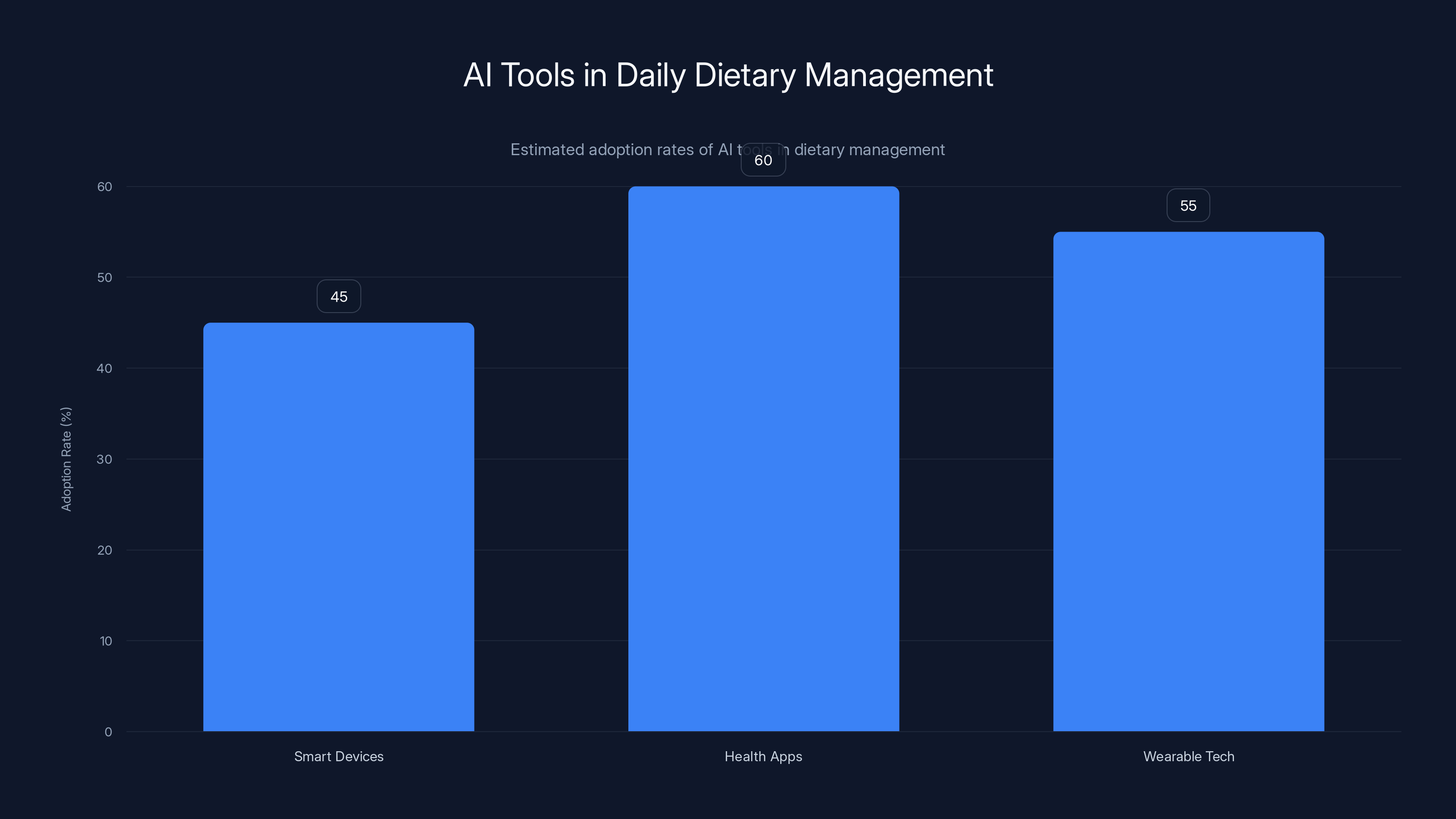 AI Tools in Daily Dietary Management