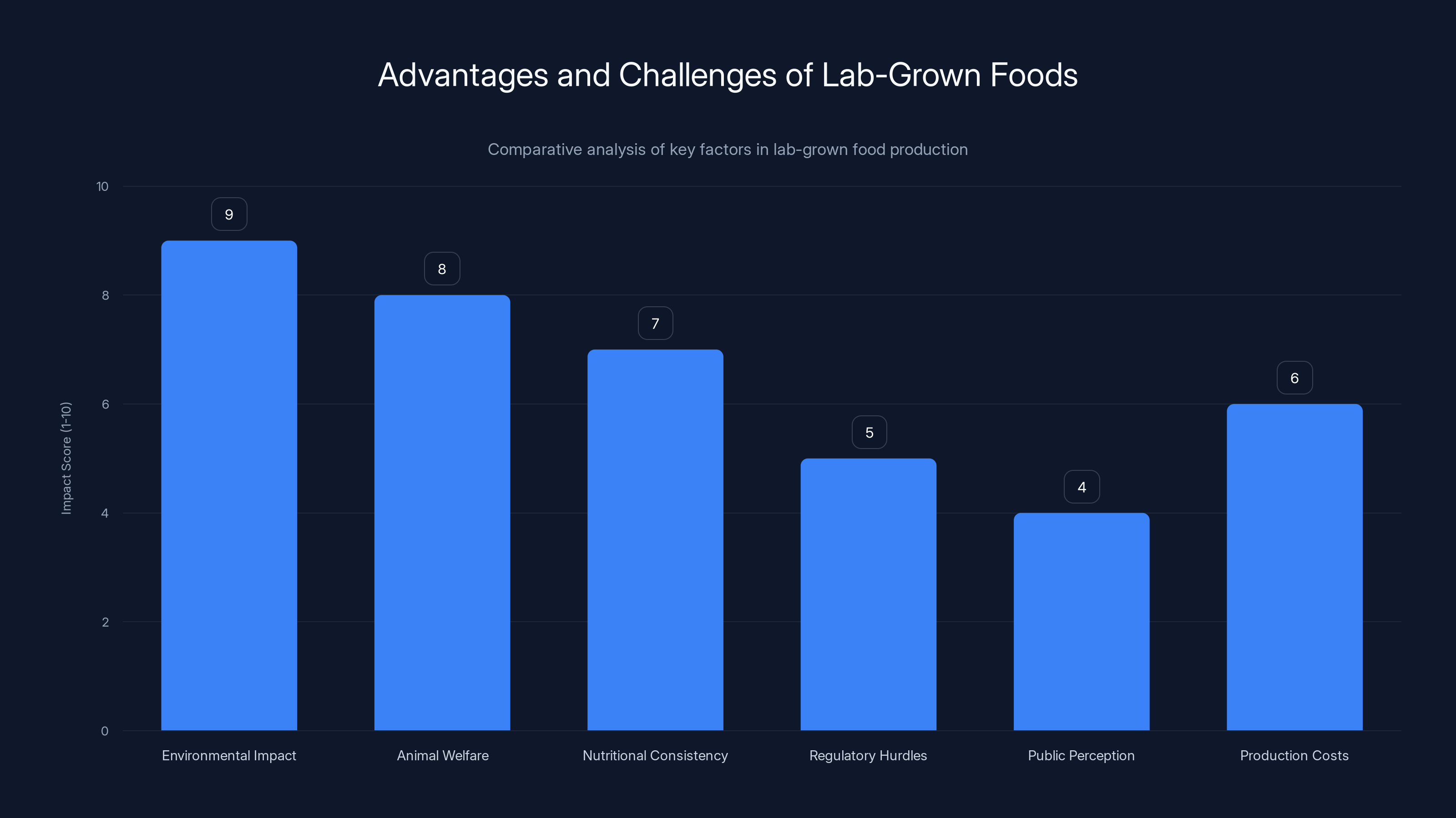 Advantages and Challenges of Lab-Grown Foods
