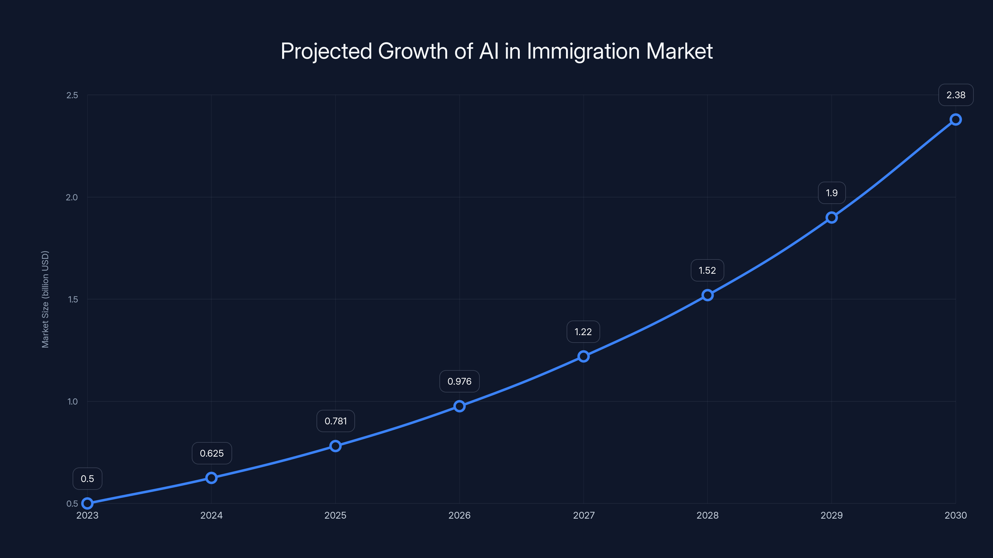 Projected Growth of AI in Immigration Market