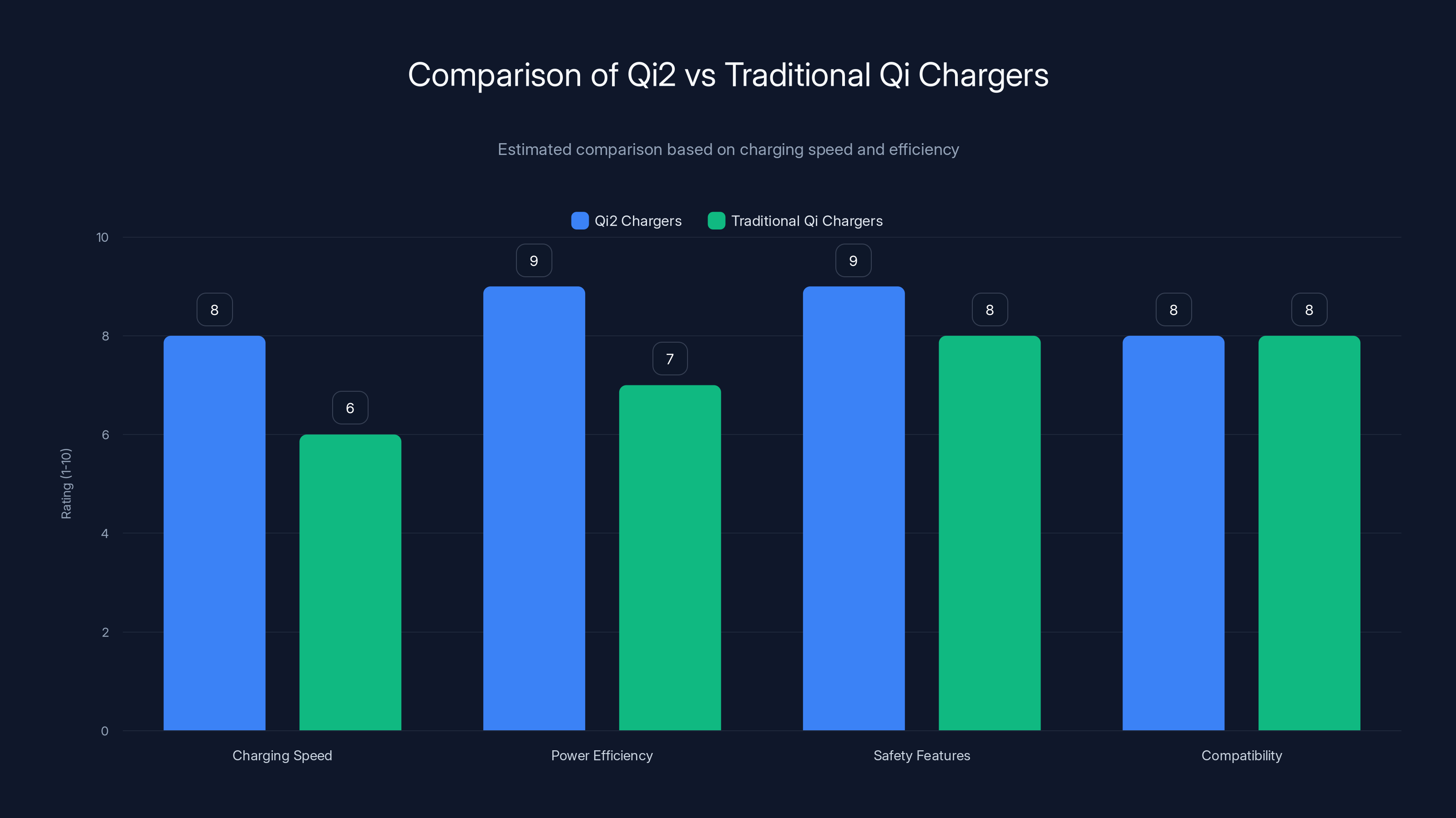 Comparison of Qi2 vs Traditional Qi Chargers