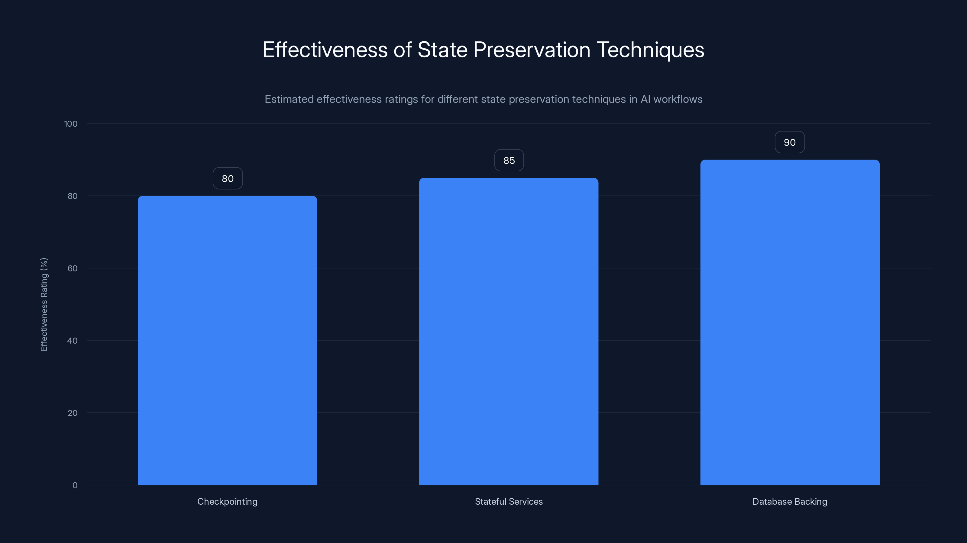 Effectiveness of State Preservation Techniques