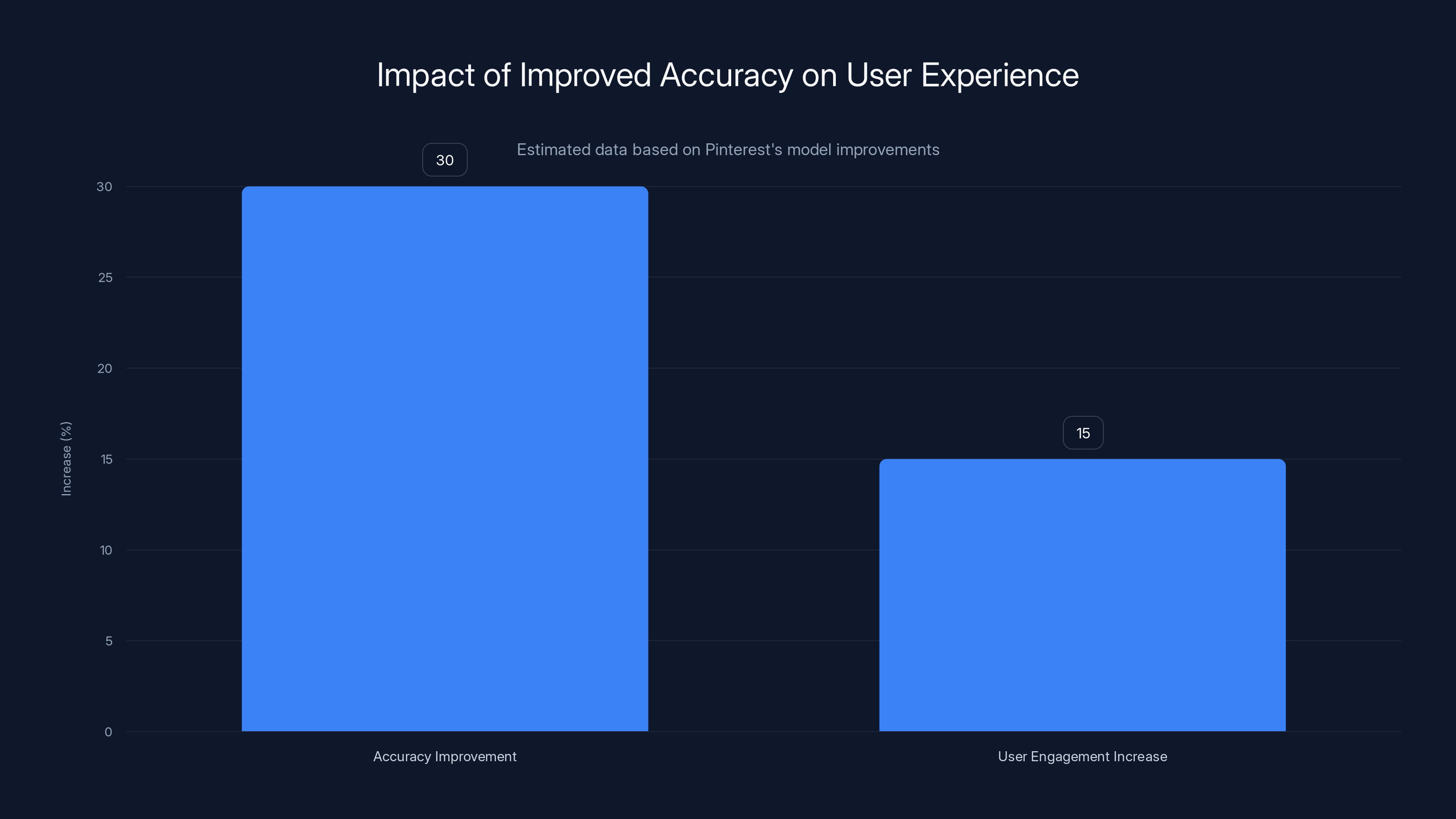 Impact of Improved Accuracy on User Experience