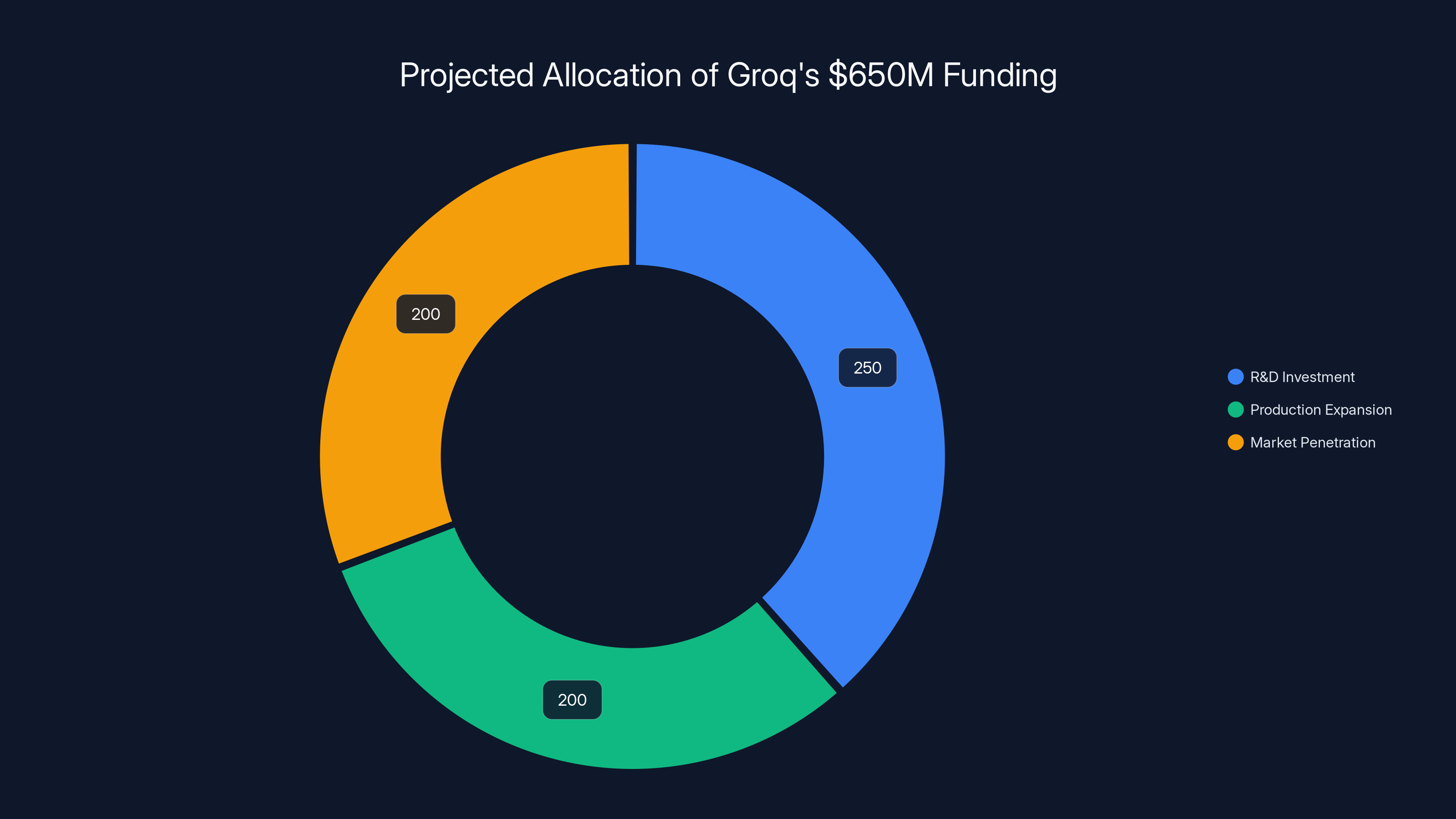 Projected Allocation of Groq's $650M Funding