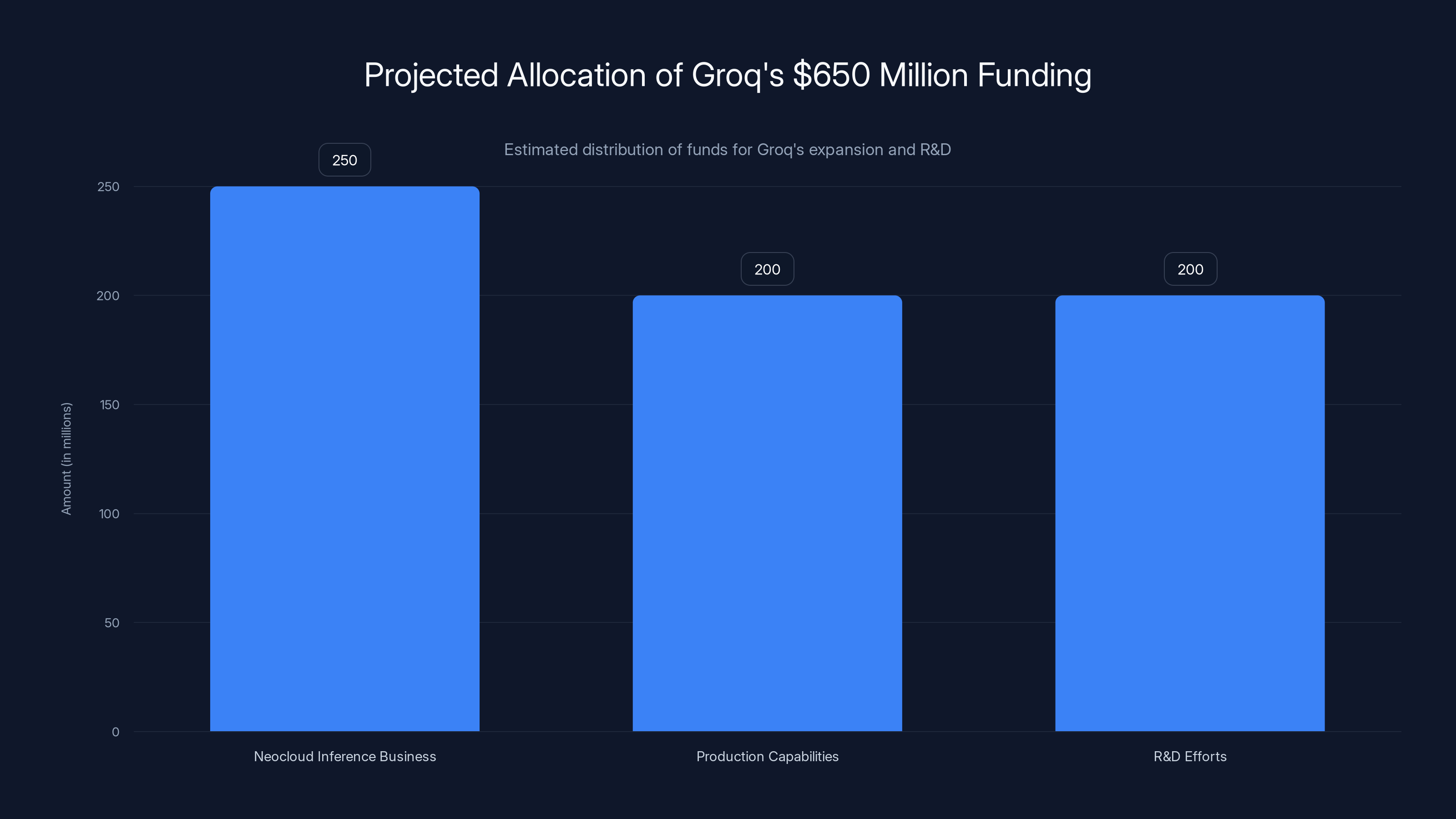 Projected Allocation of Groq's $650 Million Funding