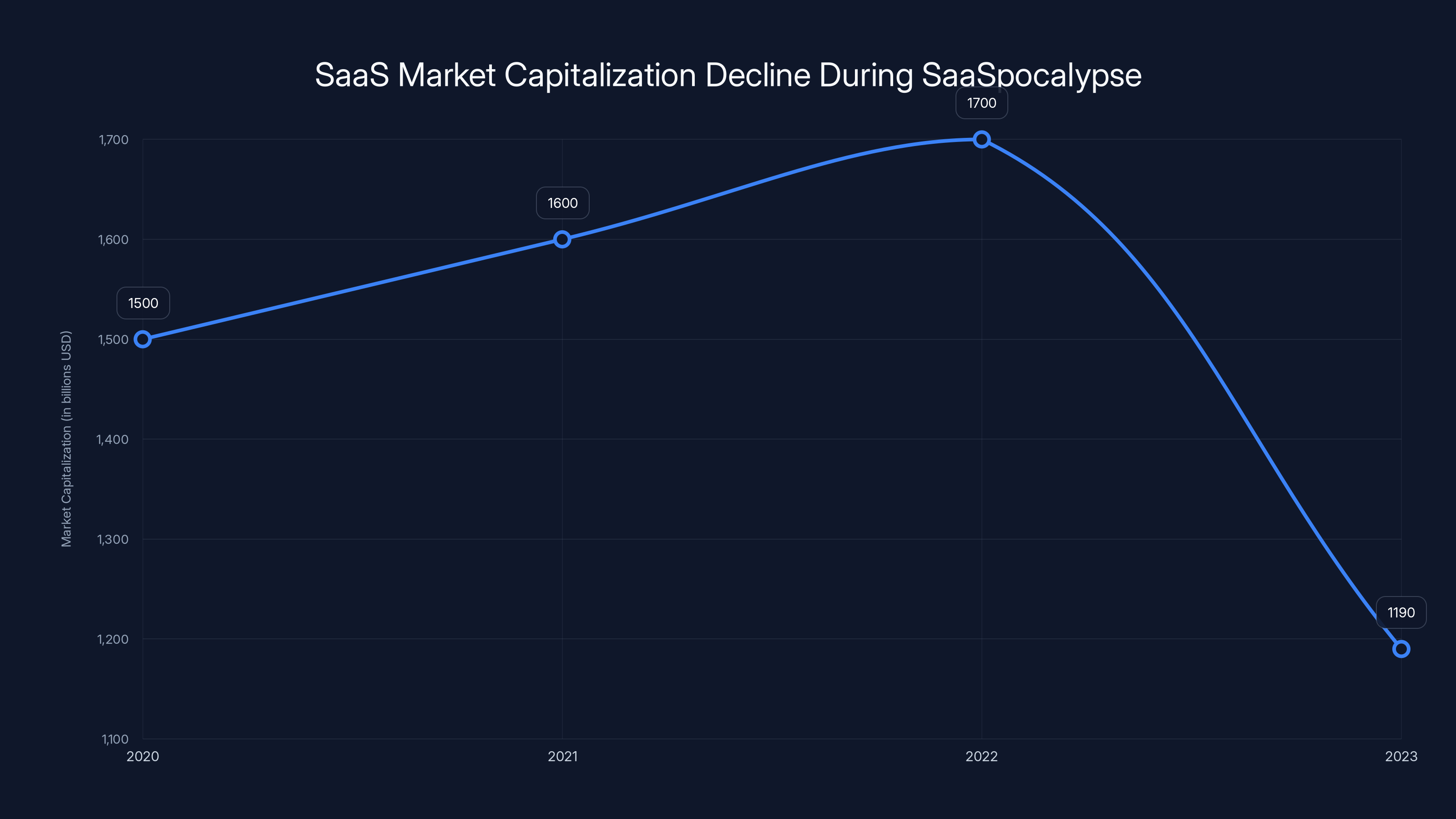 SaaS Market Capitalization Decline During SaaSpocalypse