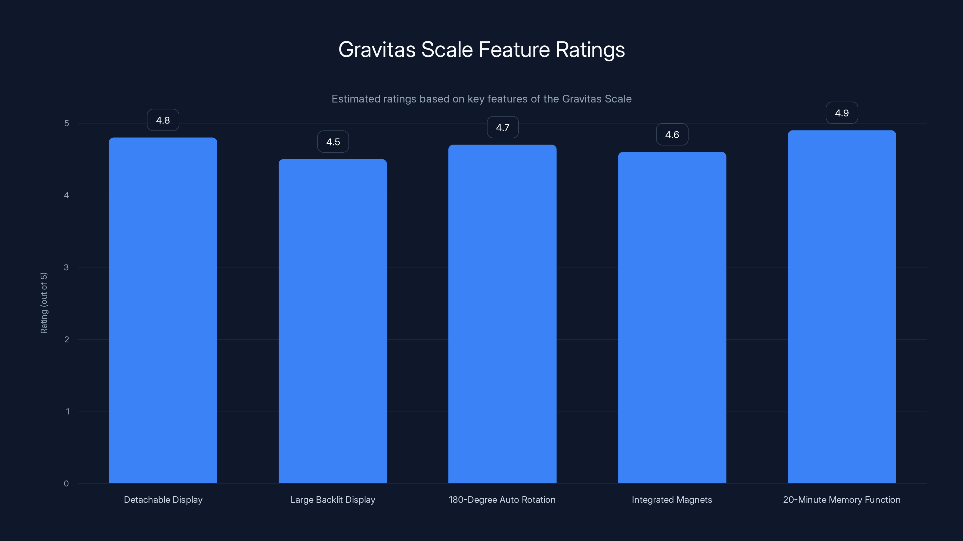 Gravitas Scale Feature Ratings