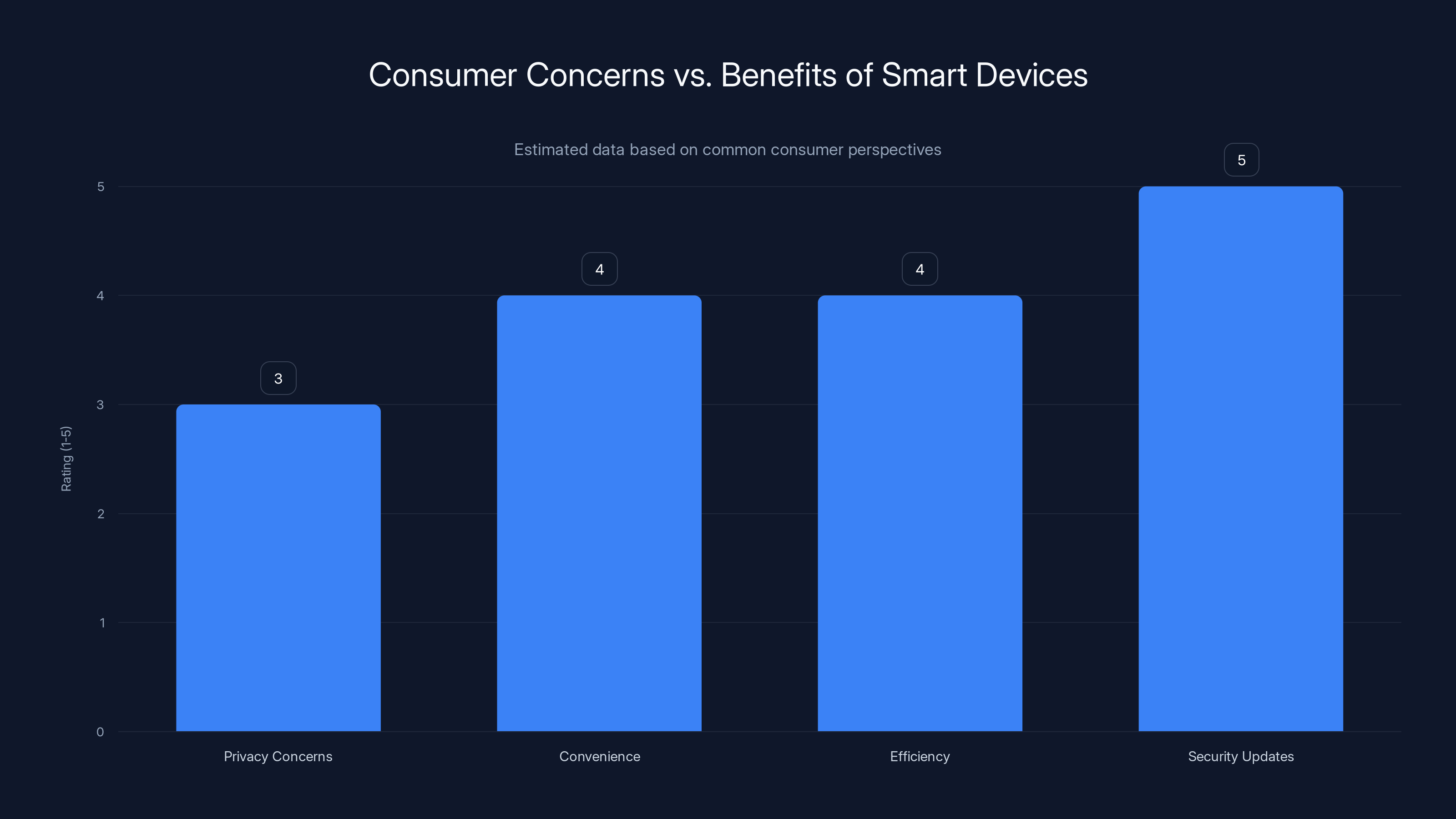 Consumer Concerns vs. Benefits of Smart Devices