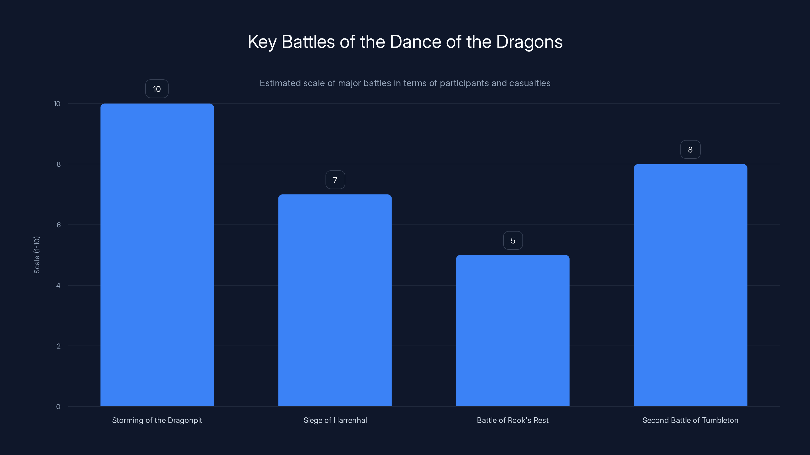 Key Battles of the Dance of the Dragons