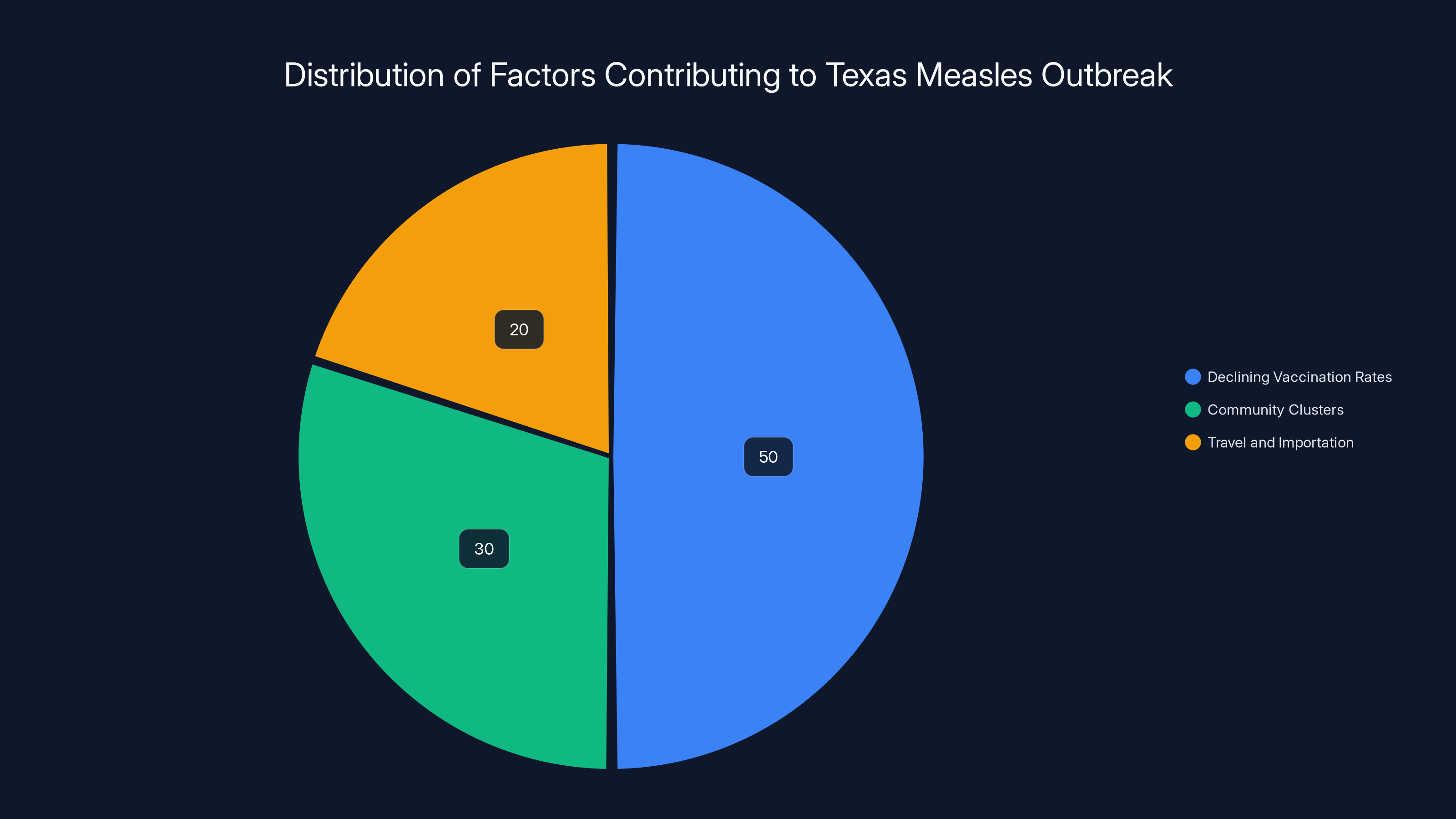 Distribution of Factors Contributing to Texas Measles Outbreak