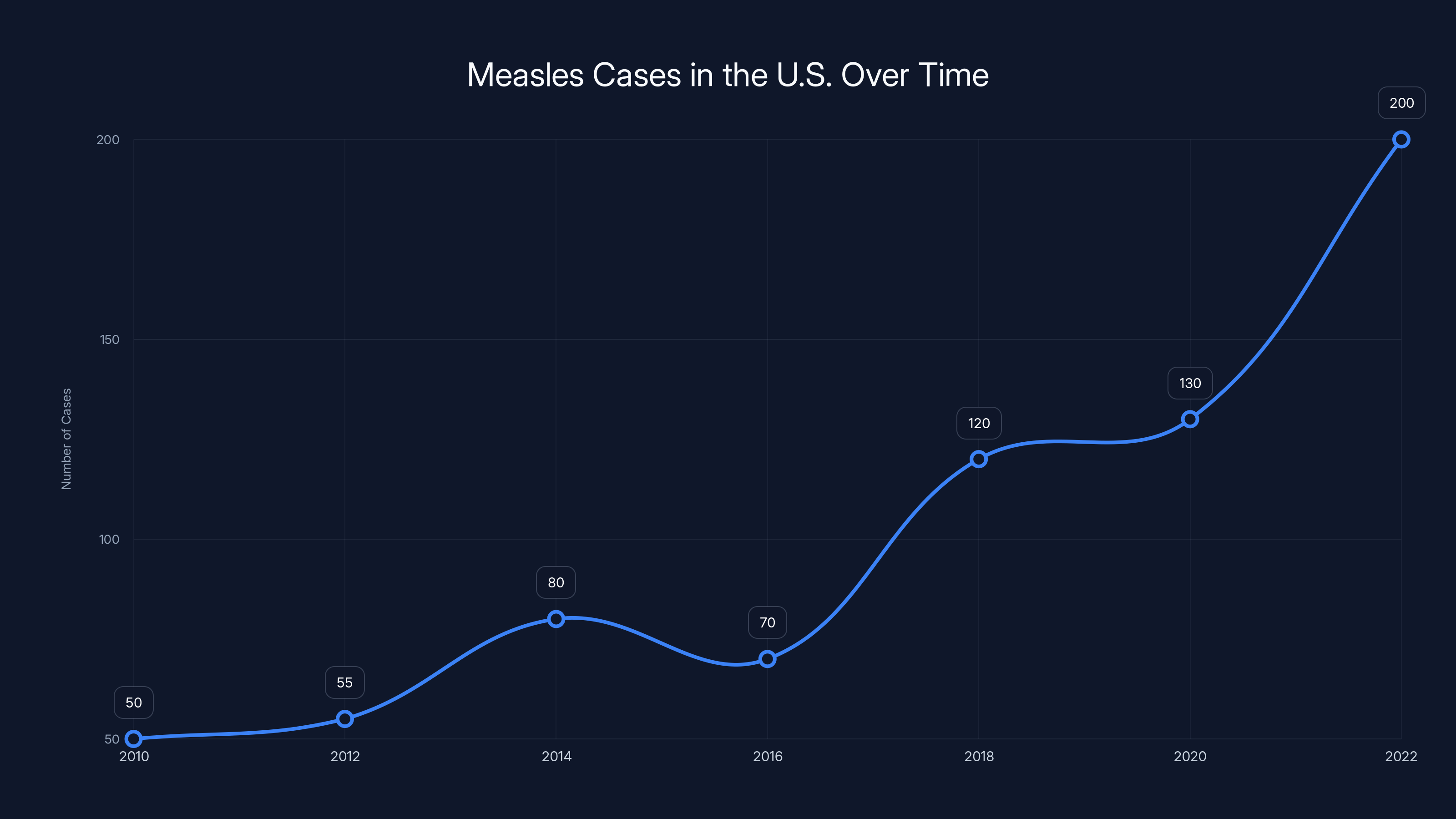 Measles Cases in the U.S. Over Time