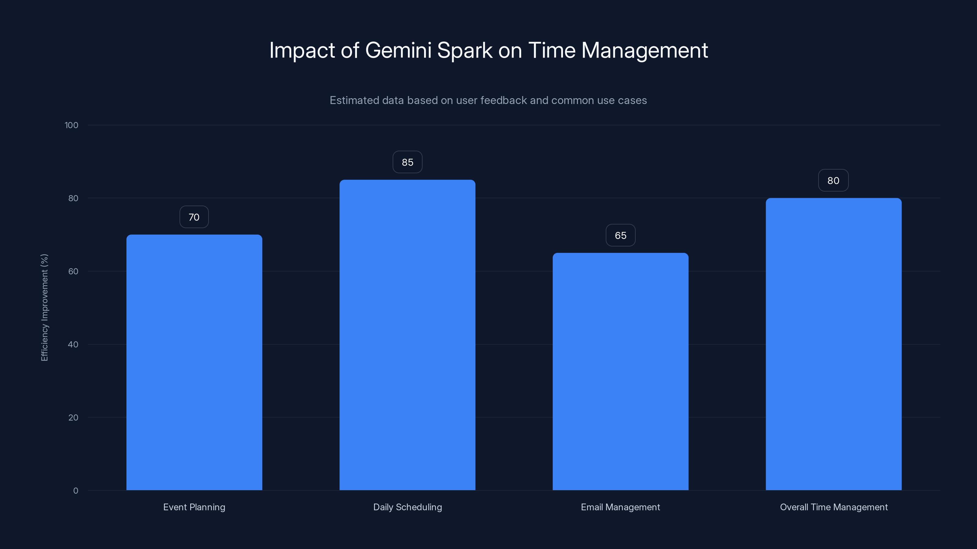 Impact of Gemini Spark on Time Management