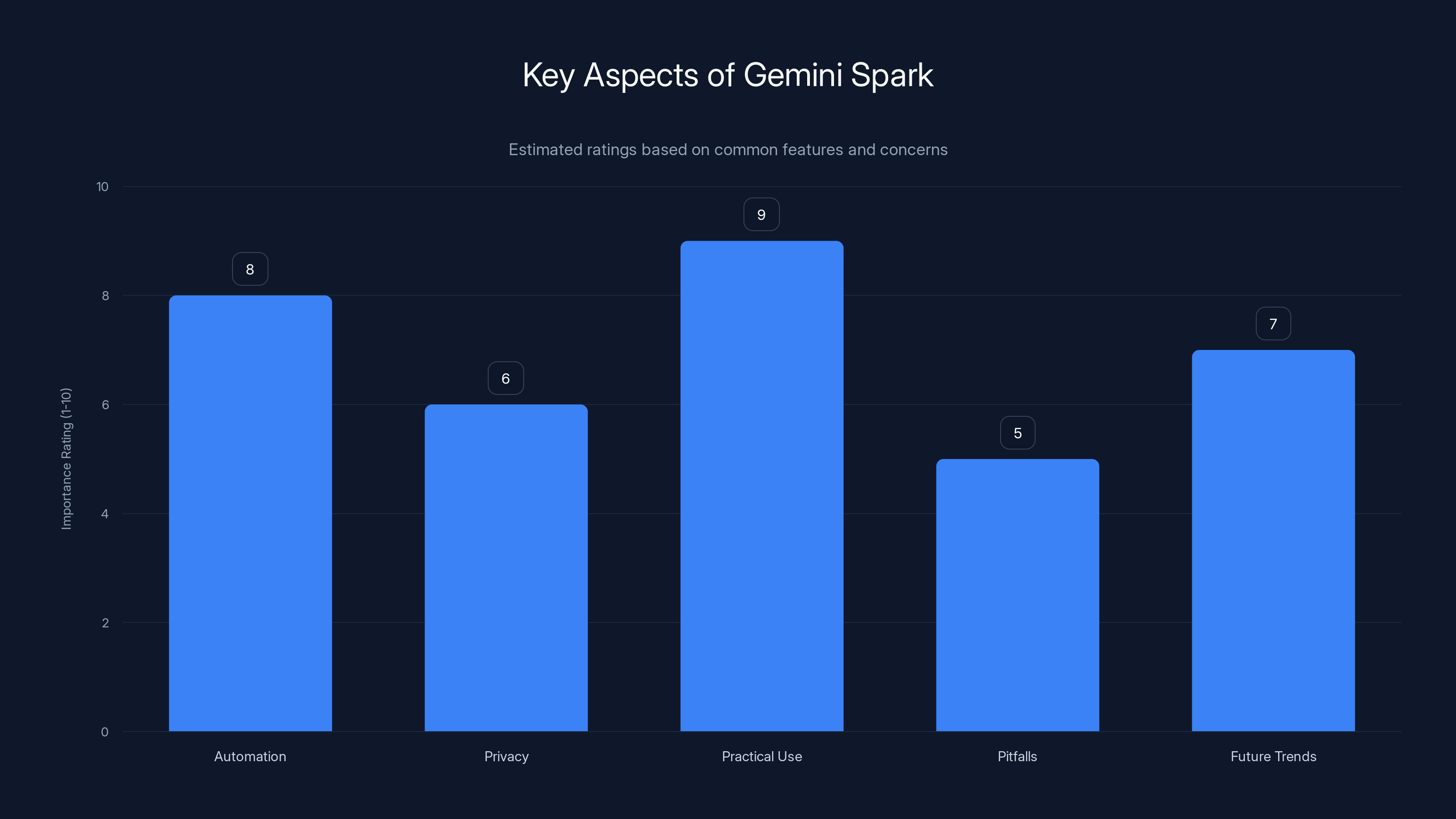Key Aspects of Gemini Spark