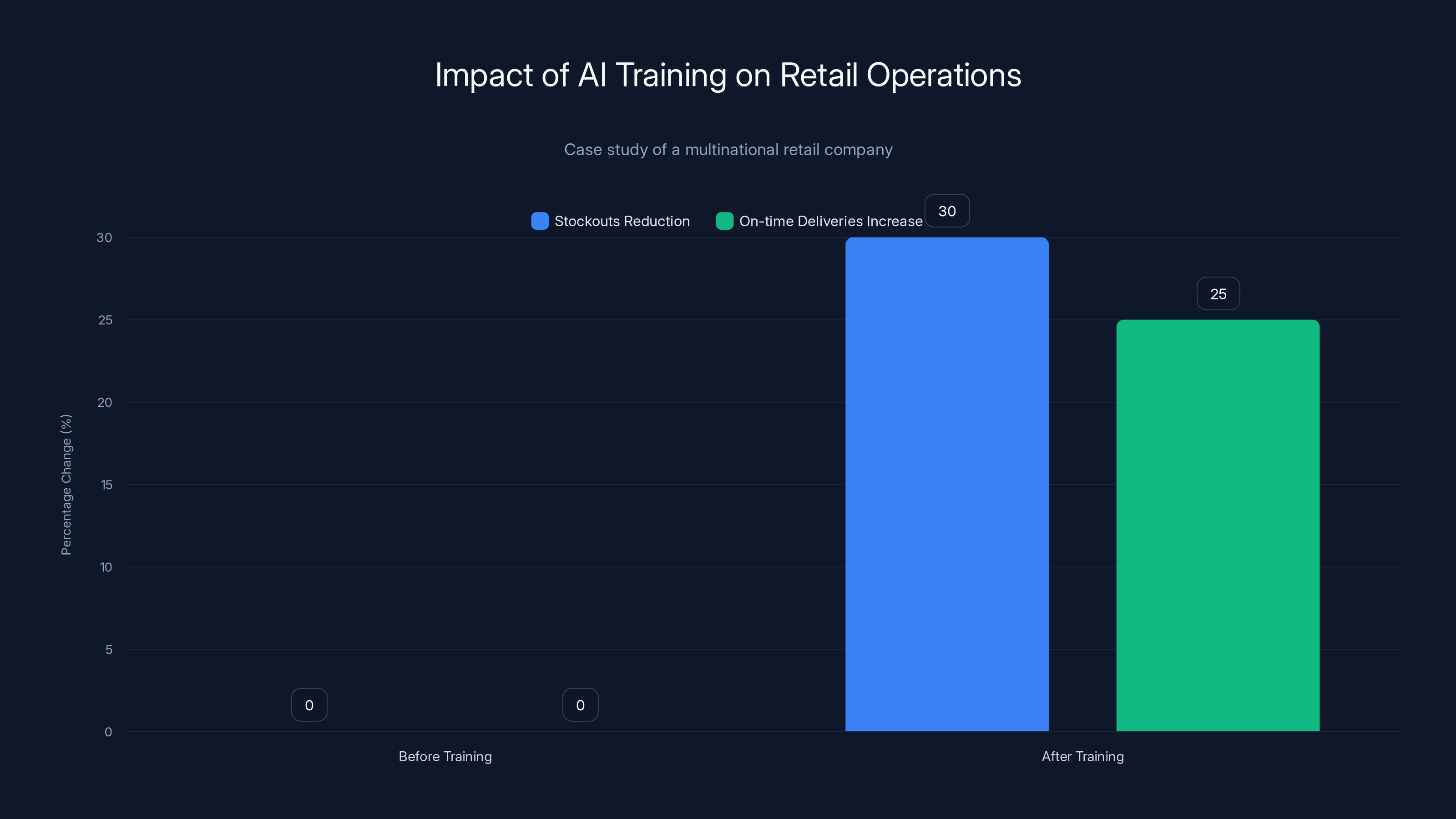 Impact of AI Training on Retail Operations