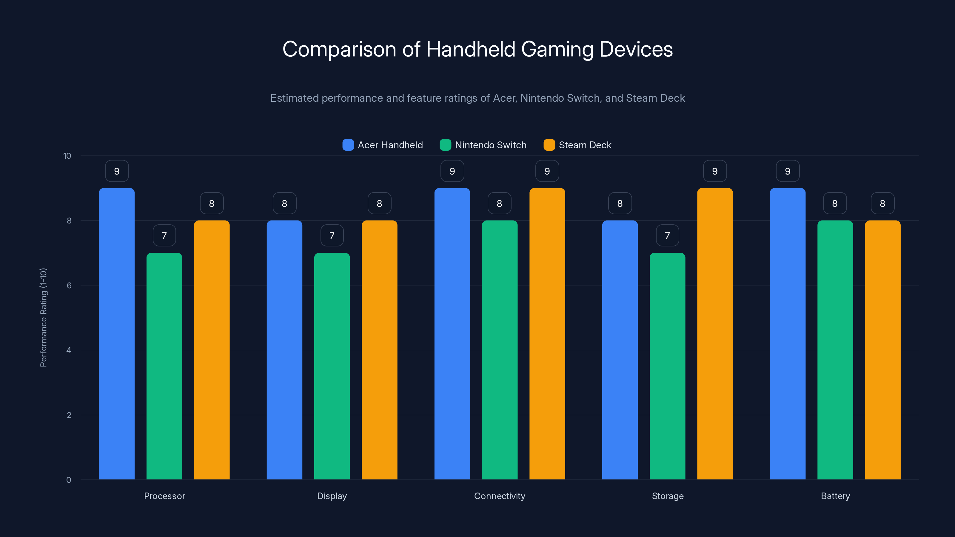 Comparison of Handheld Gaming Devices
