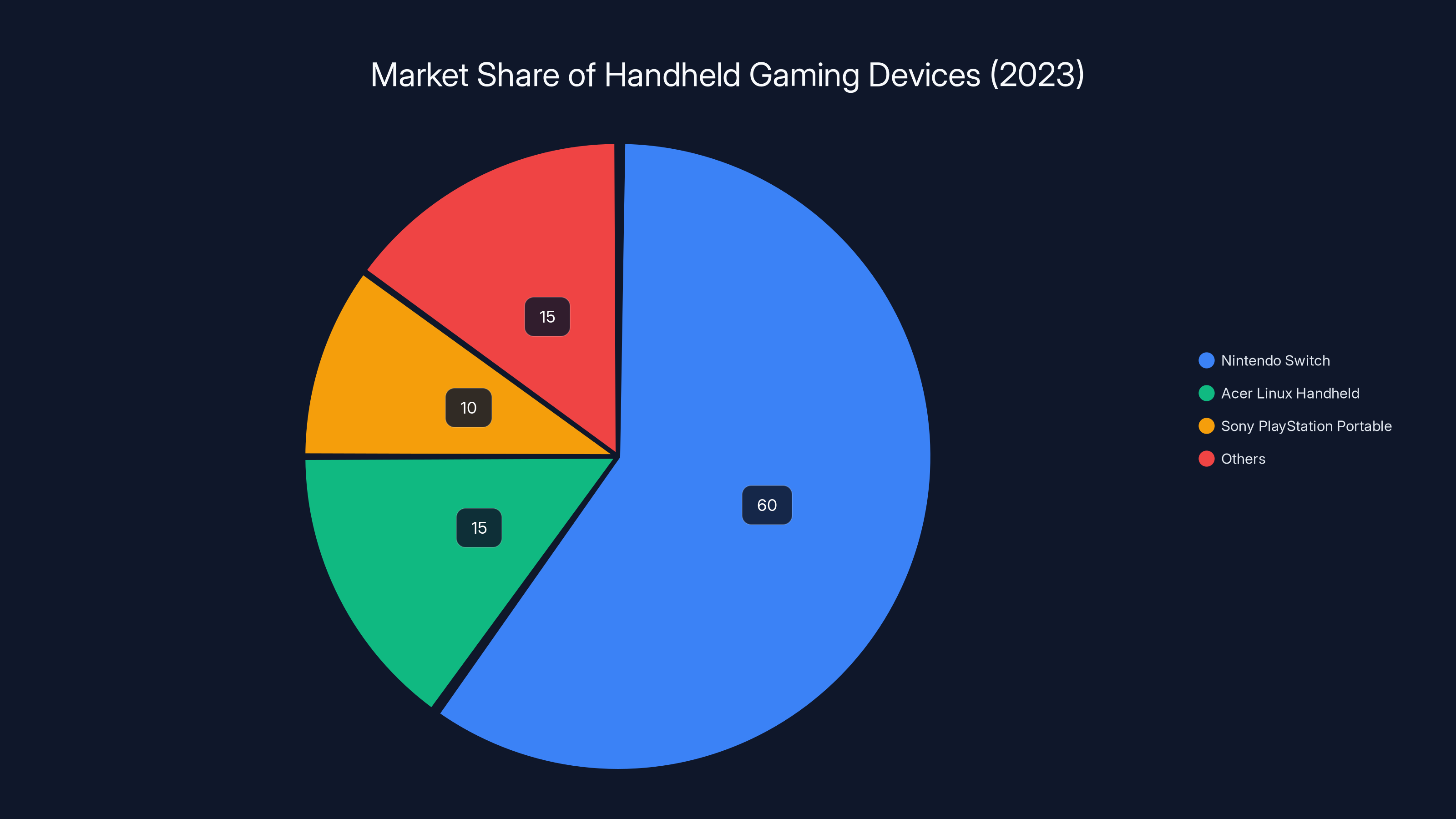 Market Share of Handheld Gaming Devices (2023)