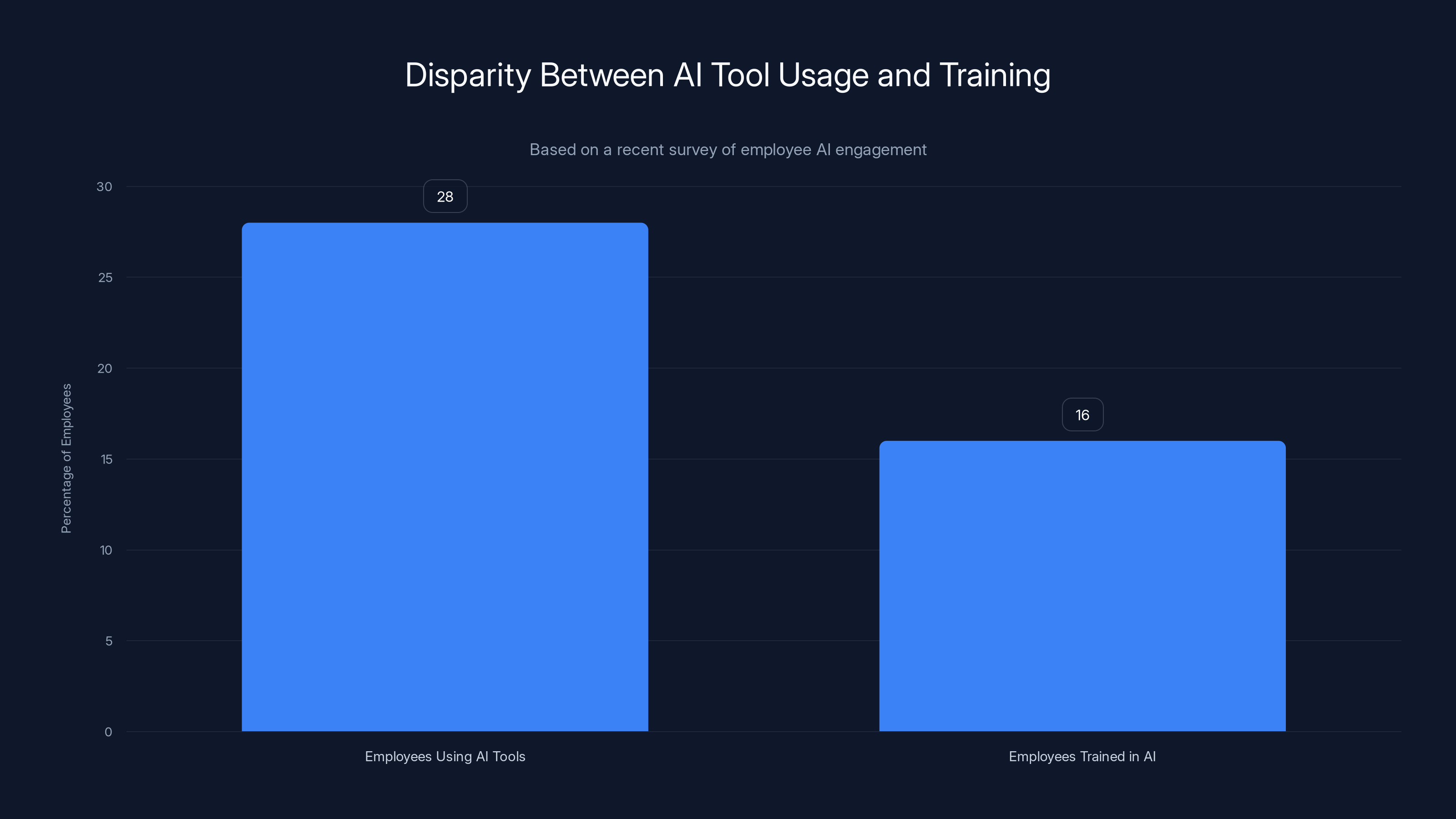 Disparity Between AI Tool Usage and Training