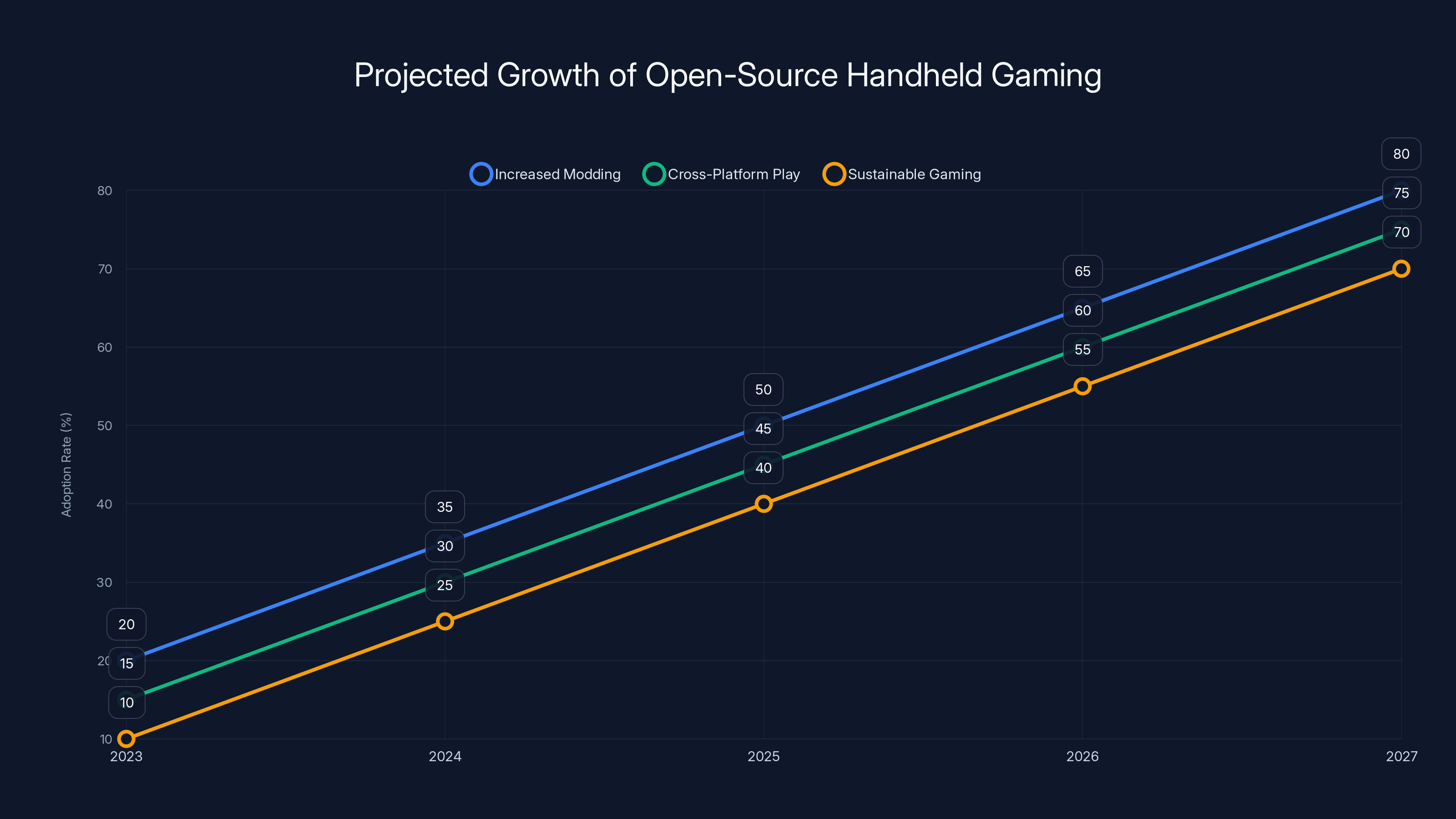 Projected Growth of Open-Source Handheld Gaming