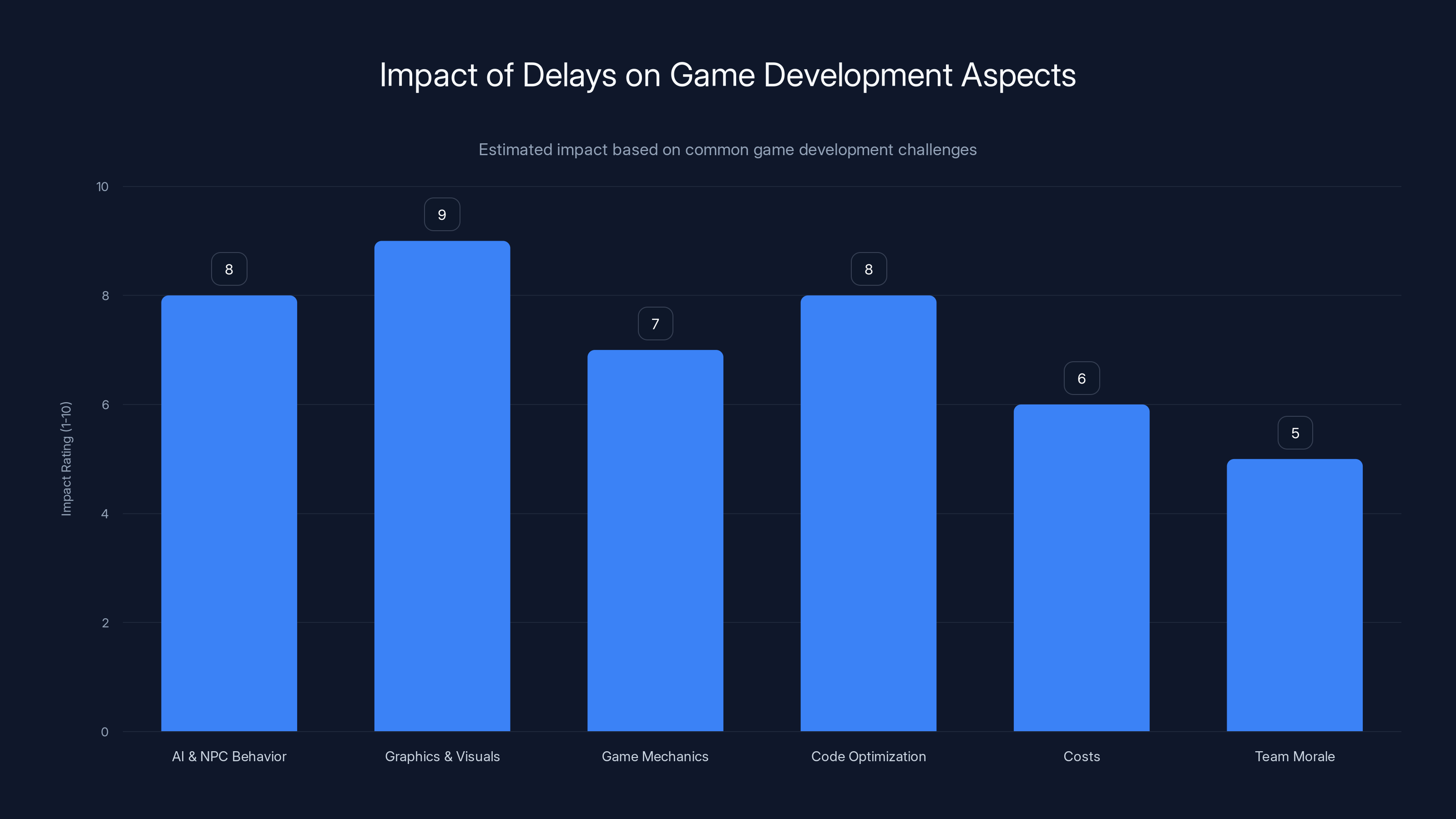 Impact of Delays on Game Development Aspects