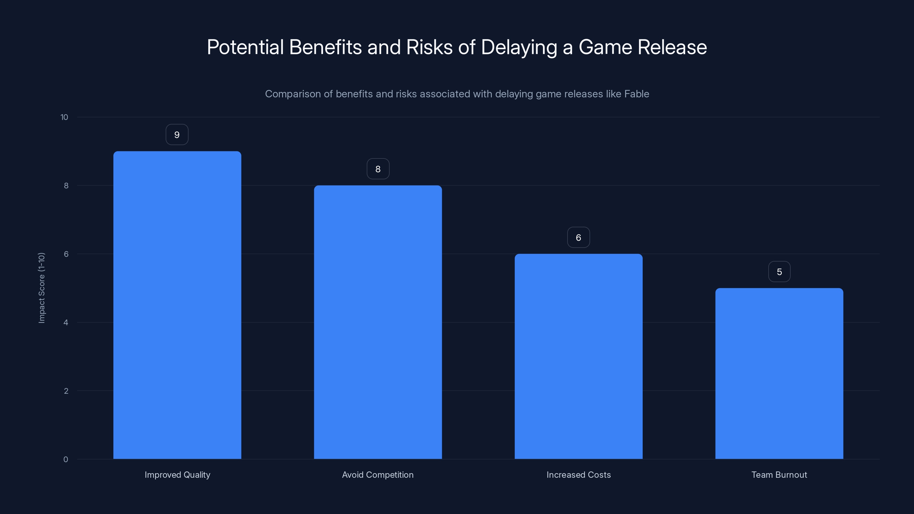 Potential Benefits and Risks of Delaying a Game Release
