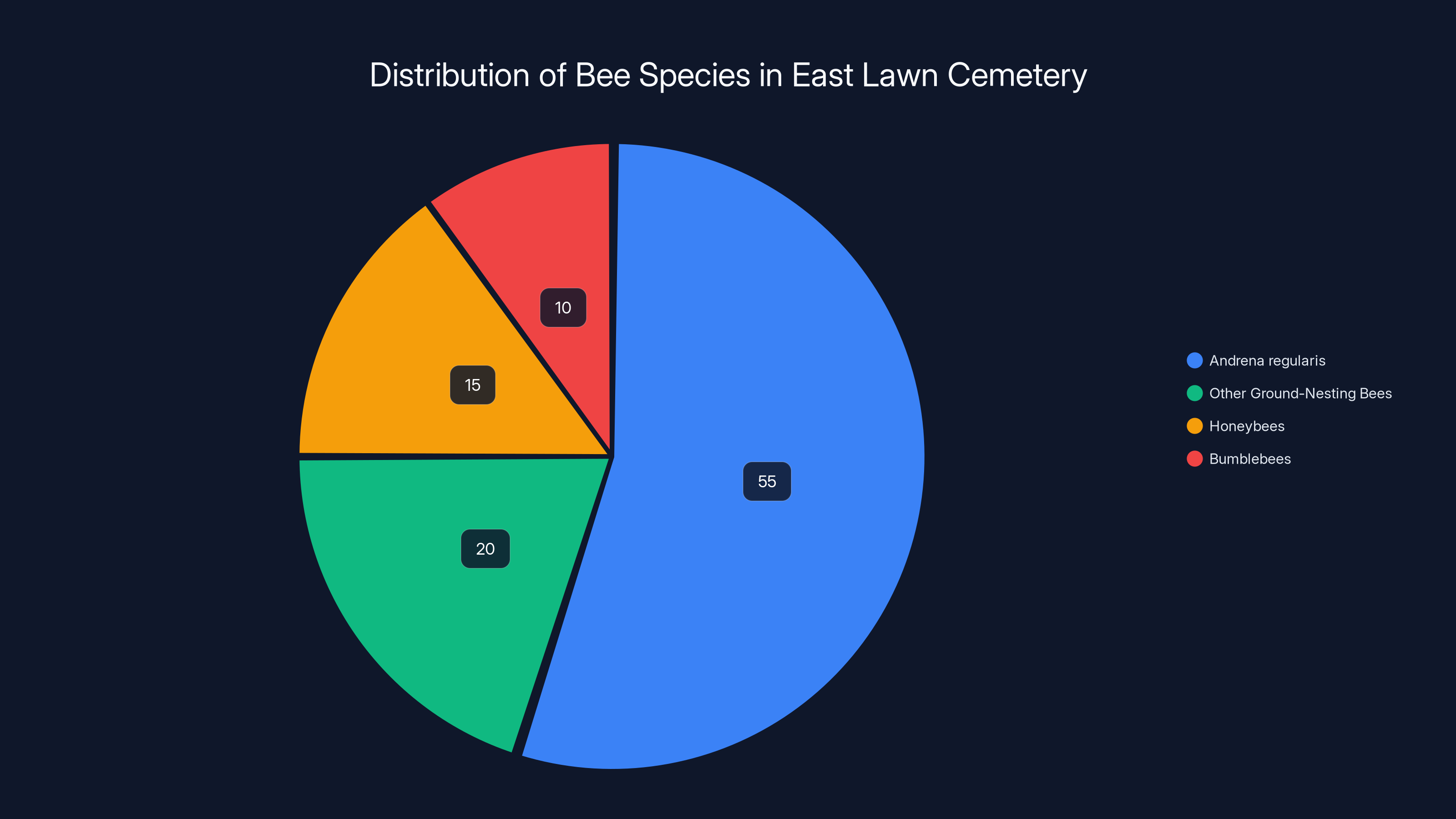 Distribution of Bee Species in East Lawn Cemetery