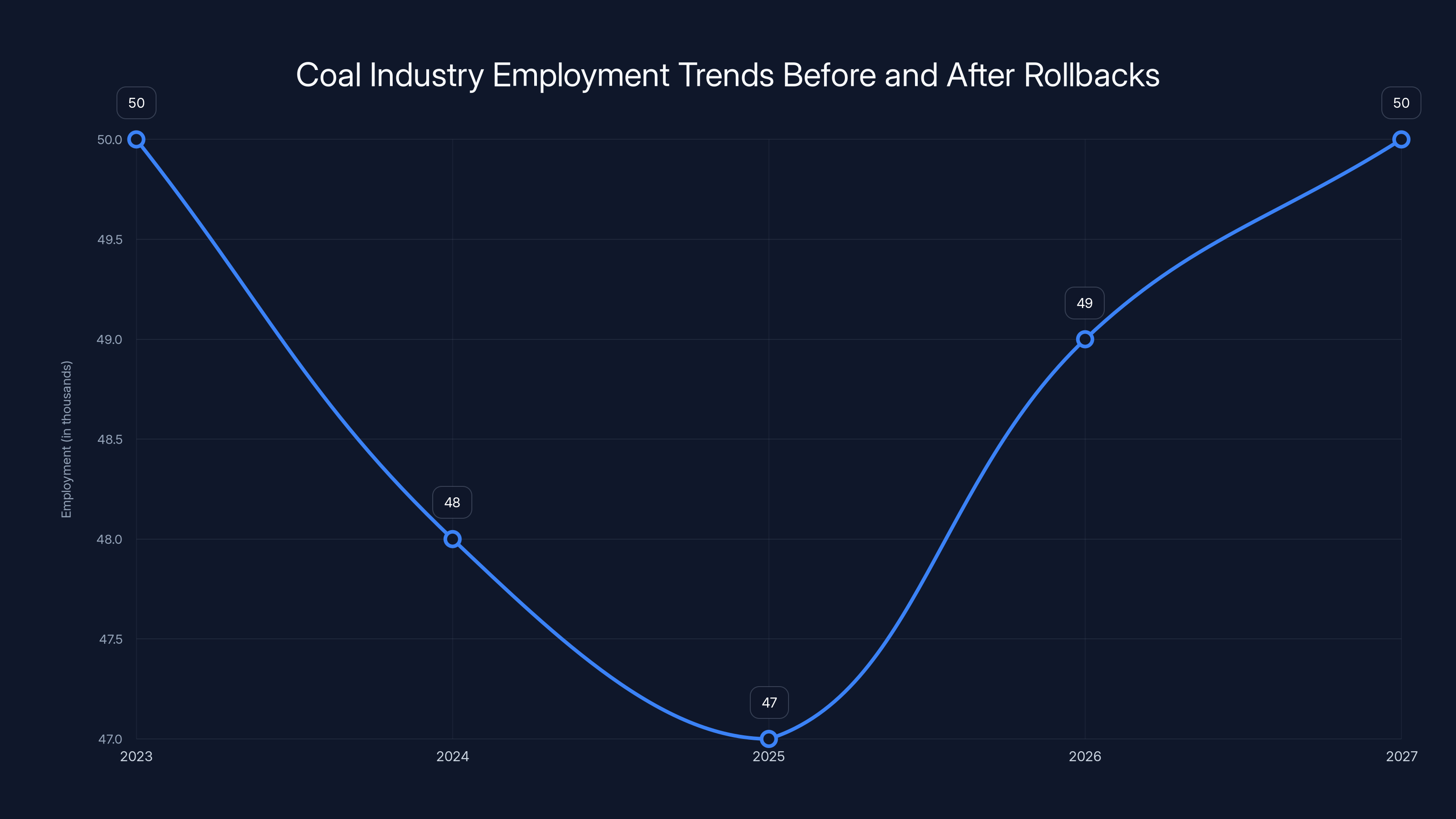 Coal Industry Employment Trends Before and After Rollbacks