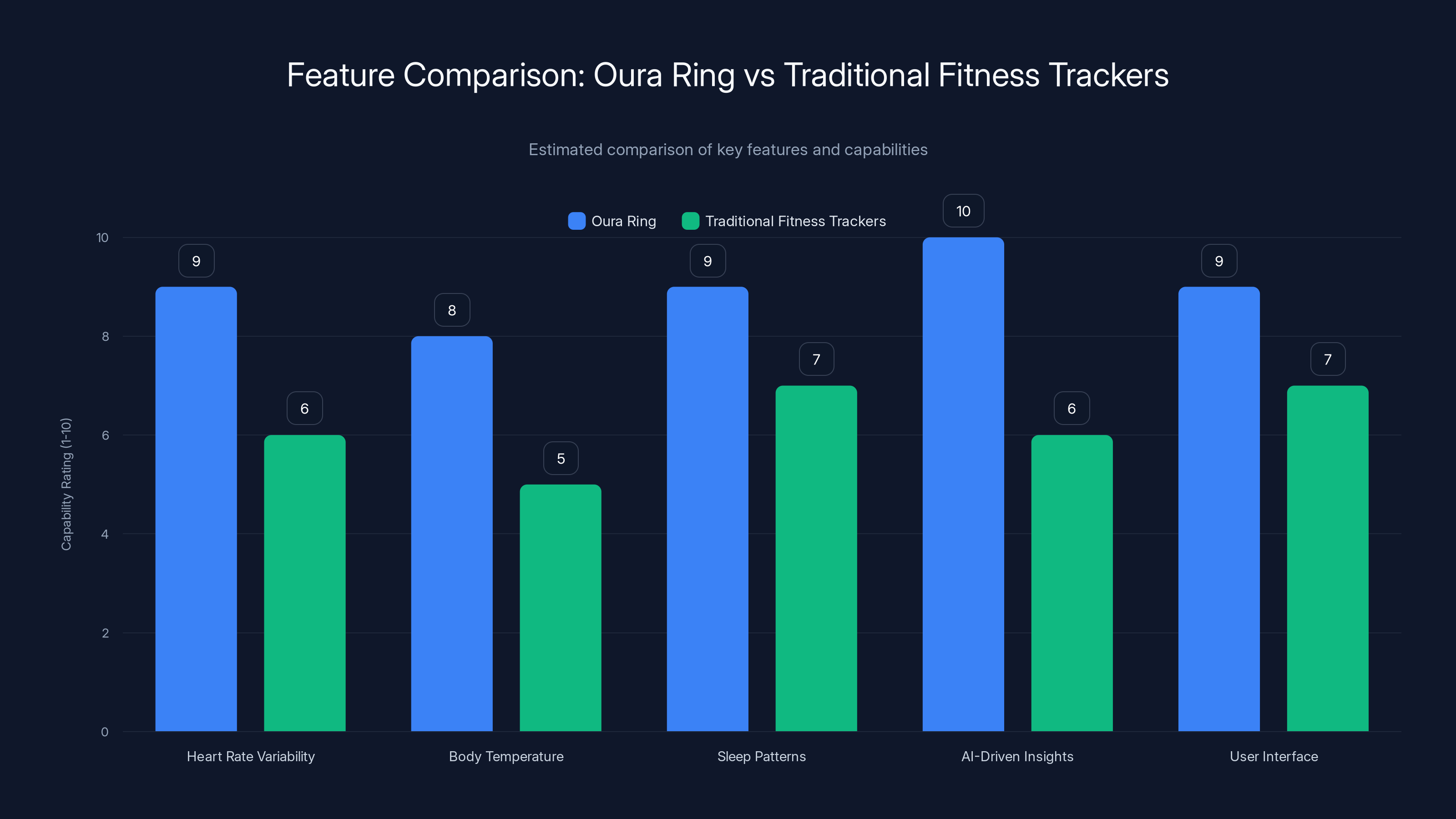 Feature Comparison: Oura Ring vs Traditional Fitness Trackers